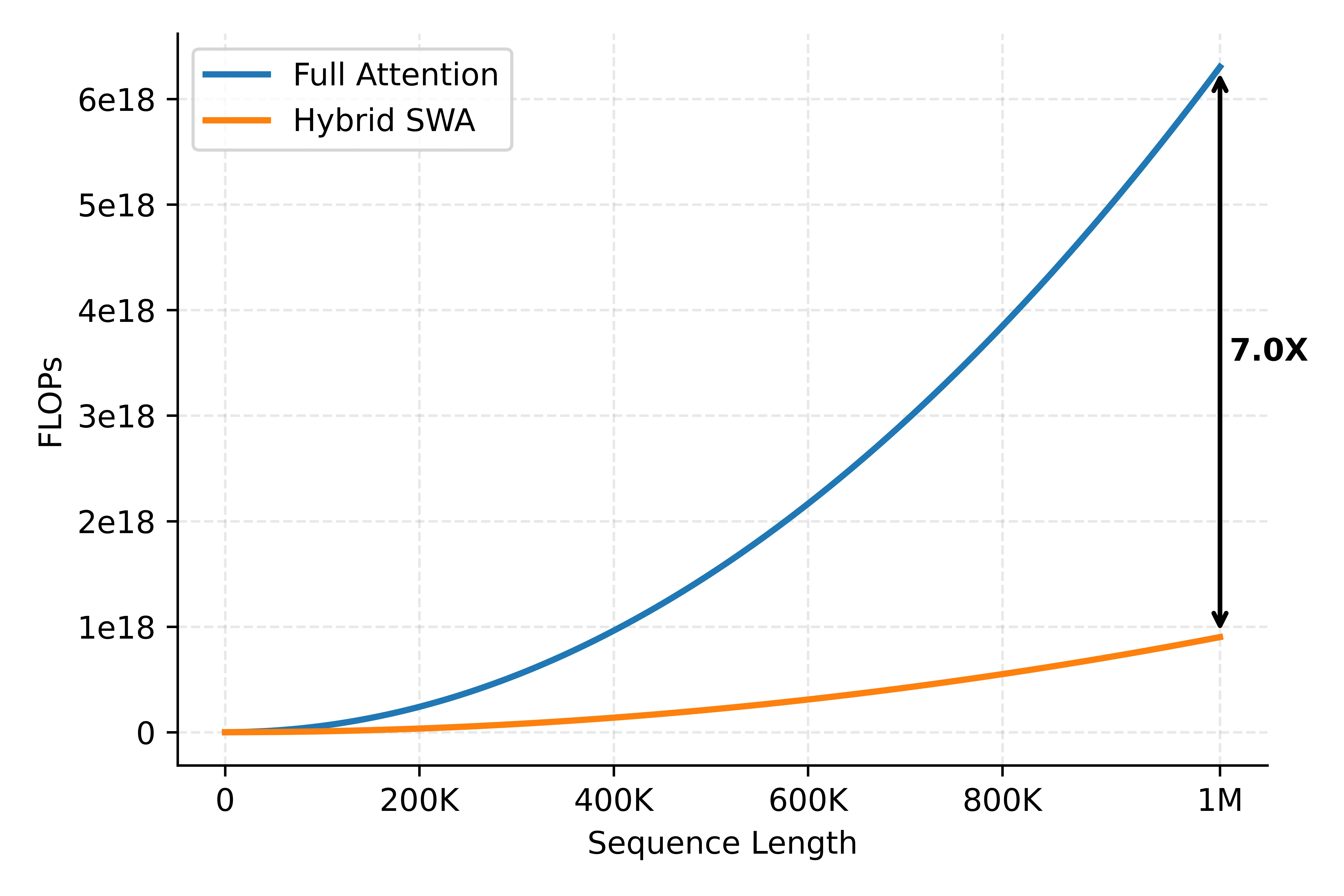 Hybrid SWA vs Full Attention 注意力 FLOPs 对比