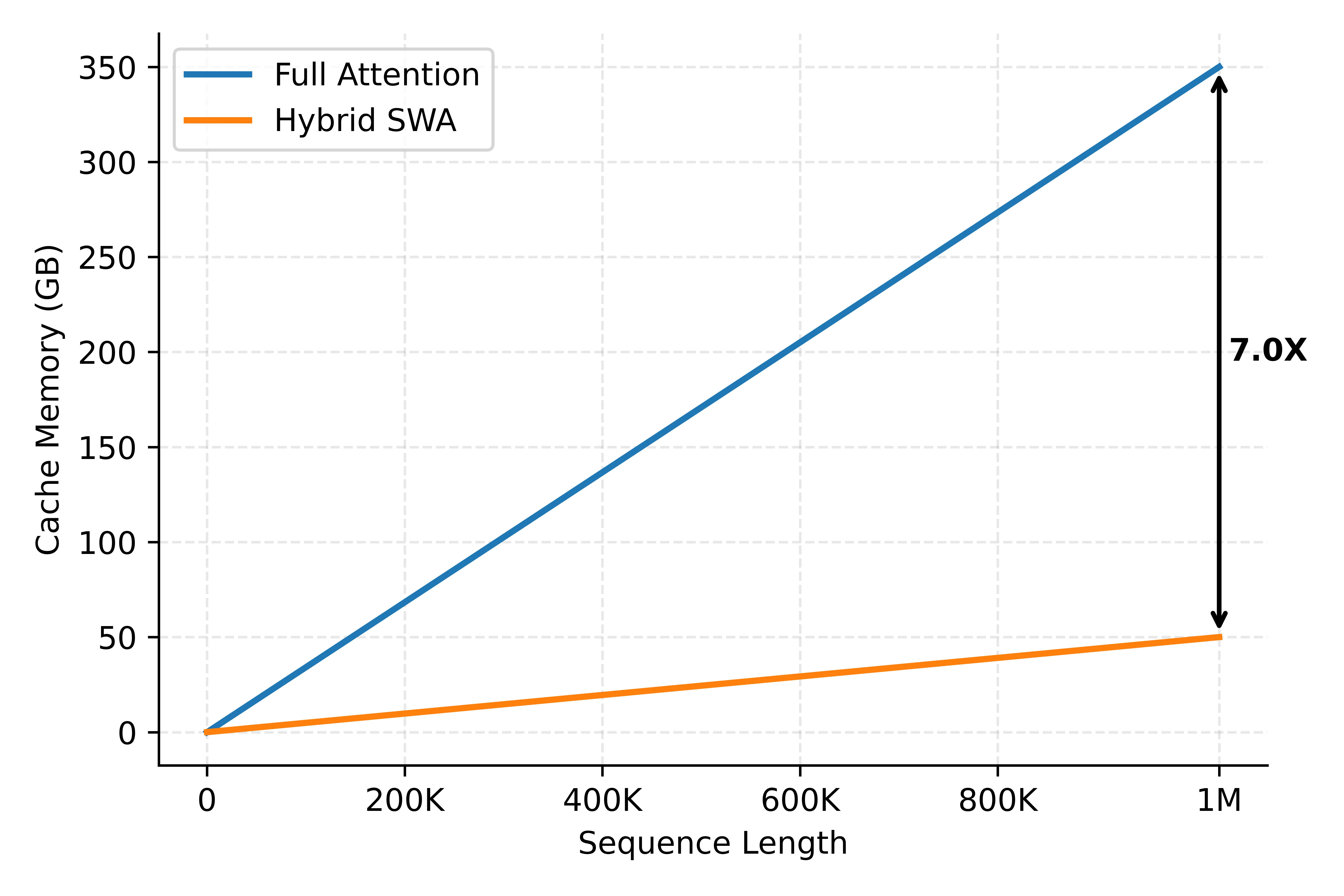 Hybrid SWA vs Full Attention KVCache 内存对比