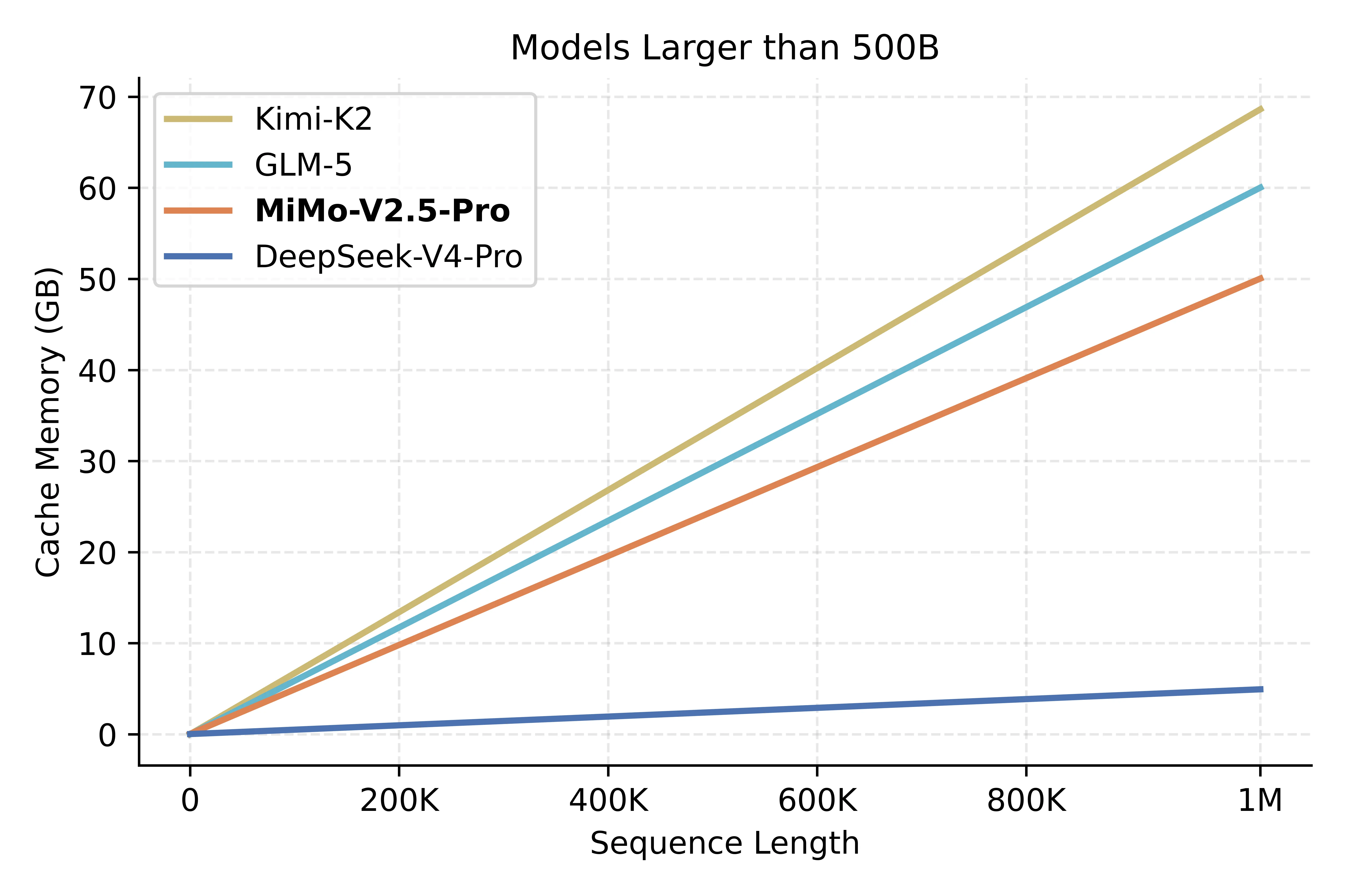 >500B 模型 KVCache 对比