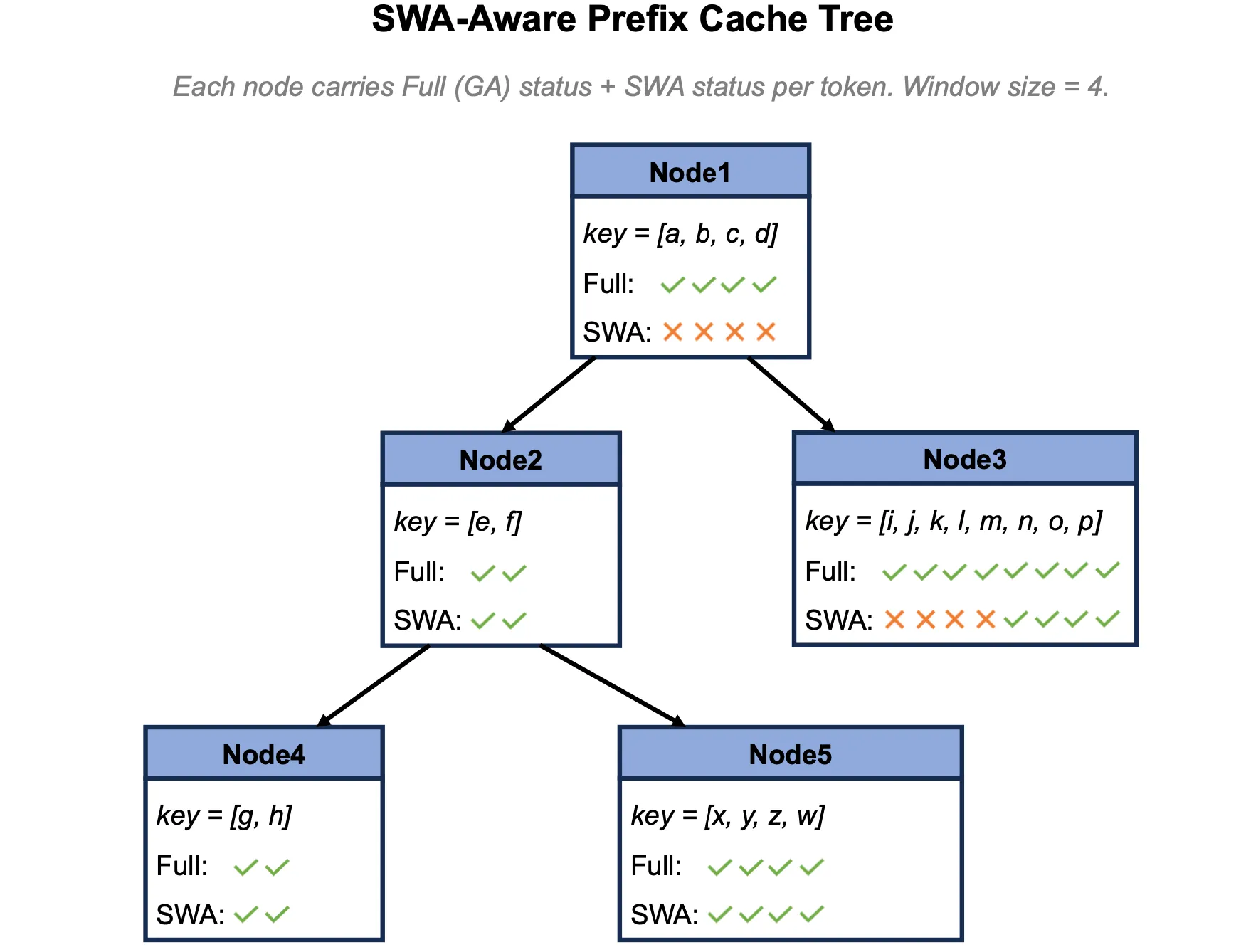 SWA 感知的前缀缓存树：每个节点携带逐 token 的 Full / SWA 状态，window=4
