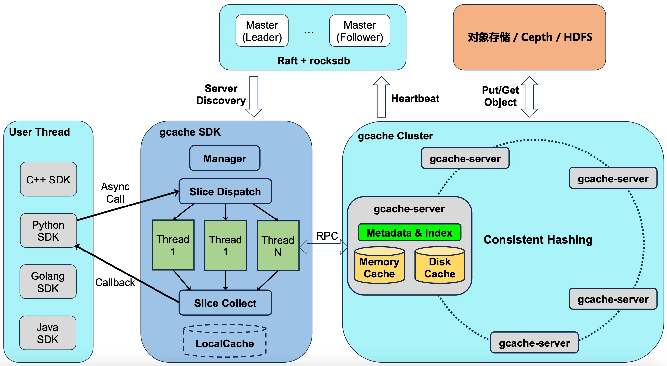 GCache 架构：SDK + 一致性哈希集群 + Raft Master + 对象存储后端