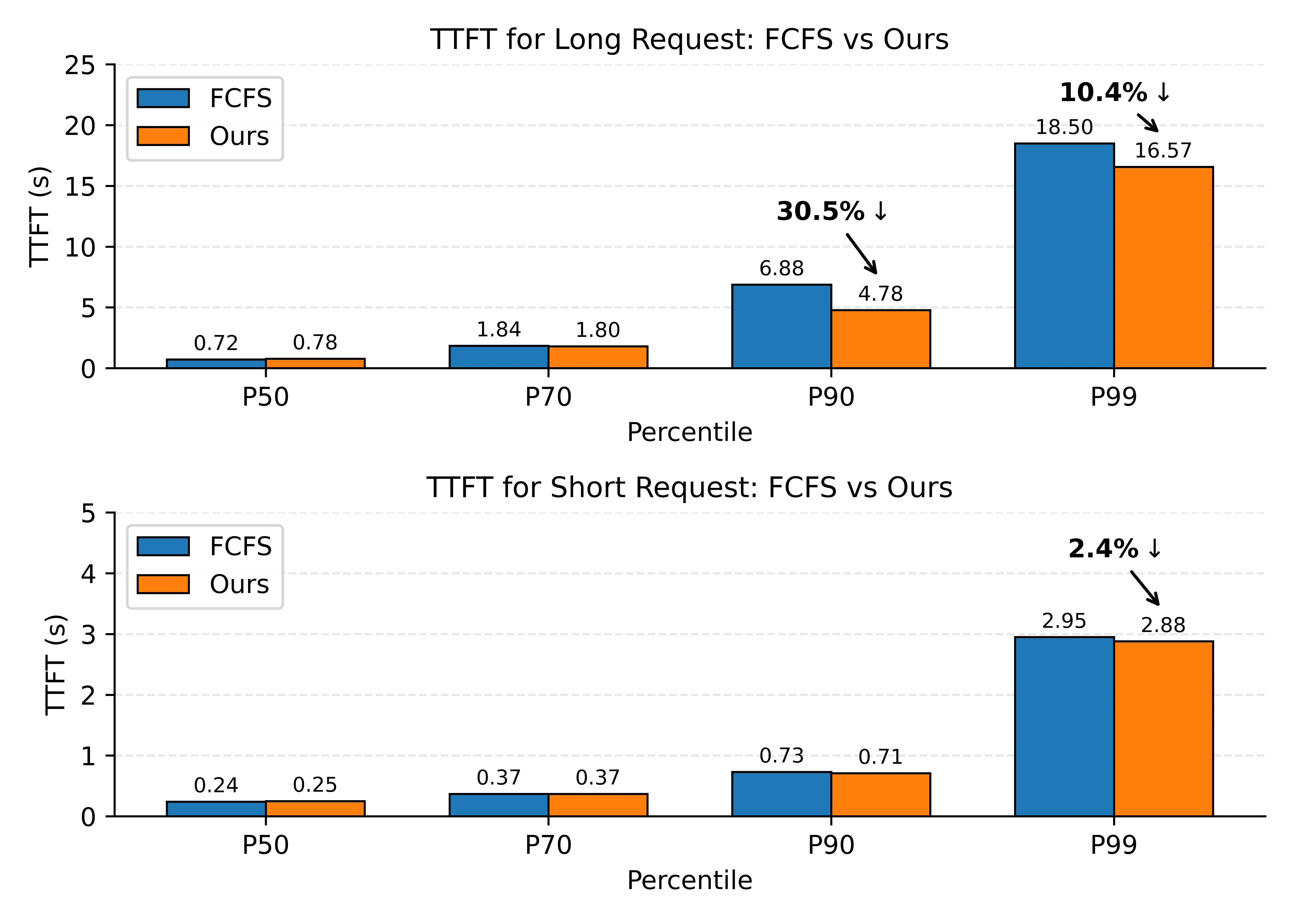 TTFT 对比：FCFS vs 新调度策略，长请求 P90 ↓ 30.5%，短请求几乎不变