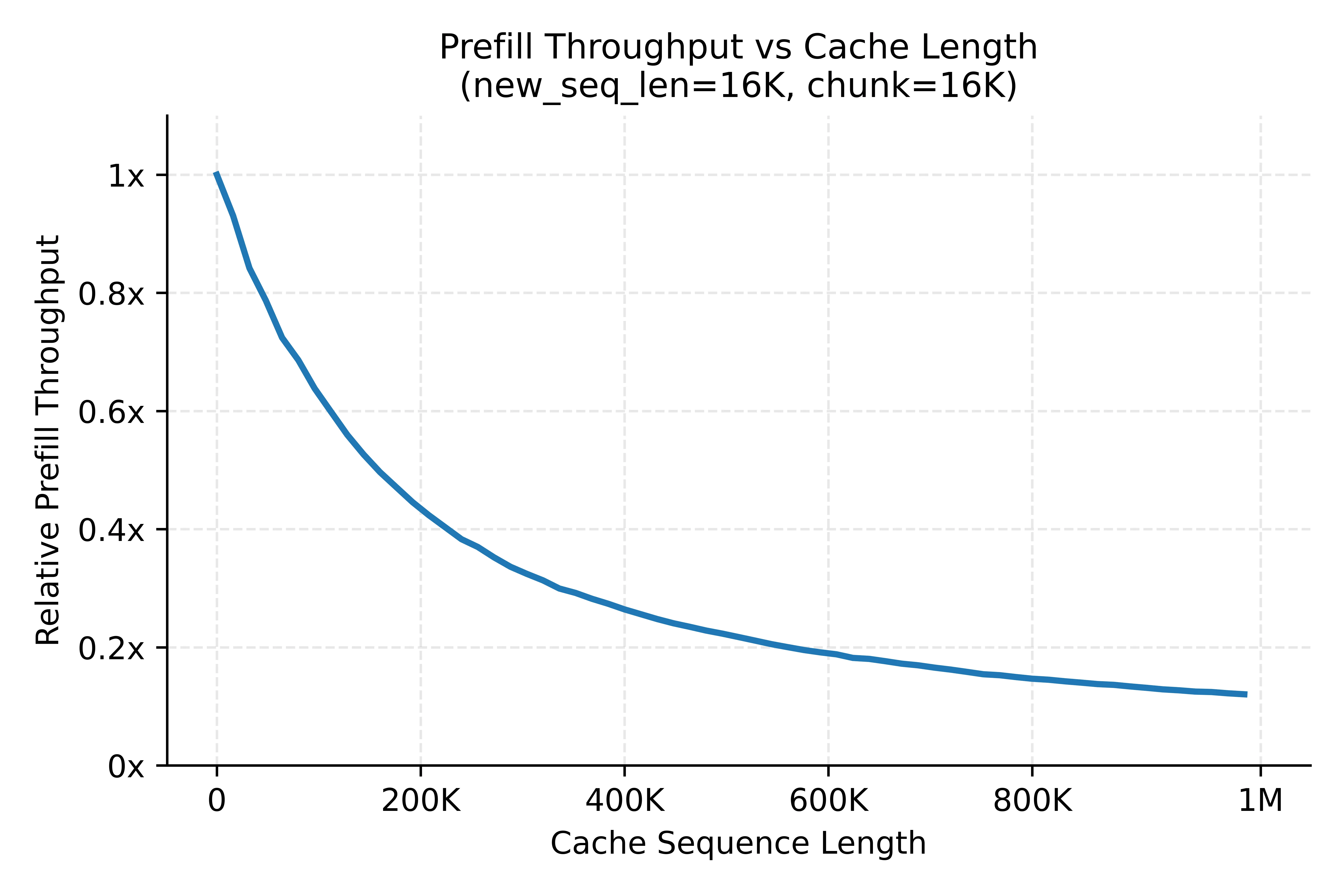 相对 Prefill 吞吐 vs 缓存序列长度：1x → 0.12x（前缀越长越慢）