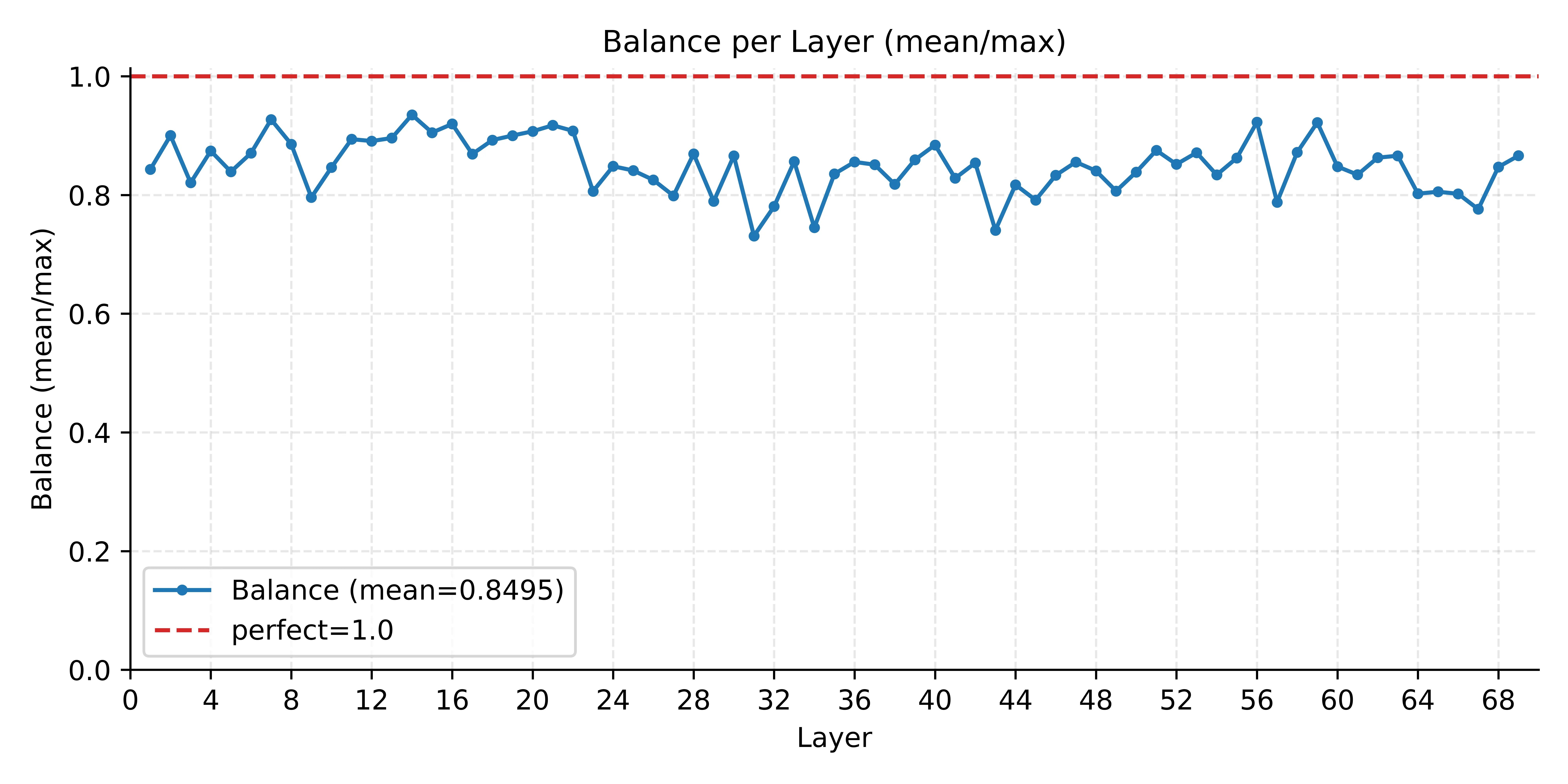 各层专家负载（mean/max token count 比例），均值 0.8495，接近理想 1.0