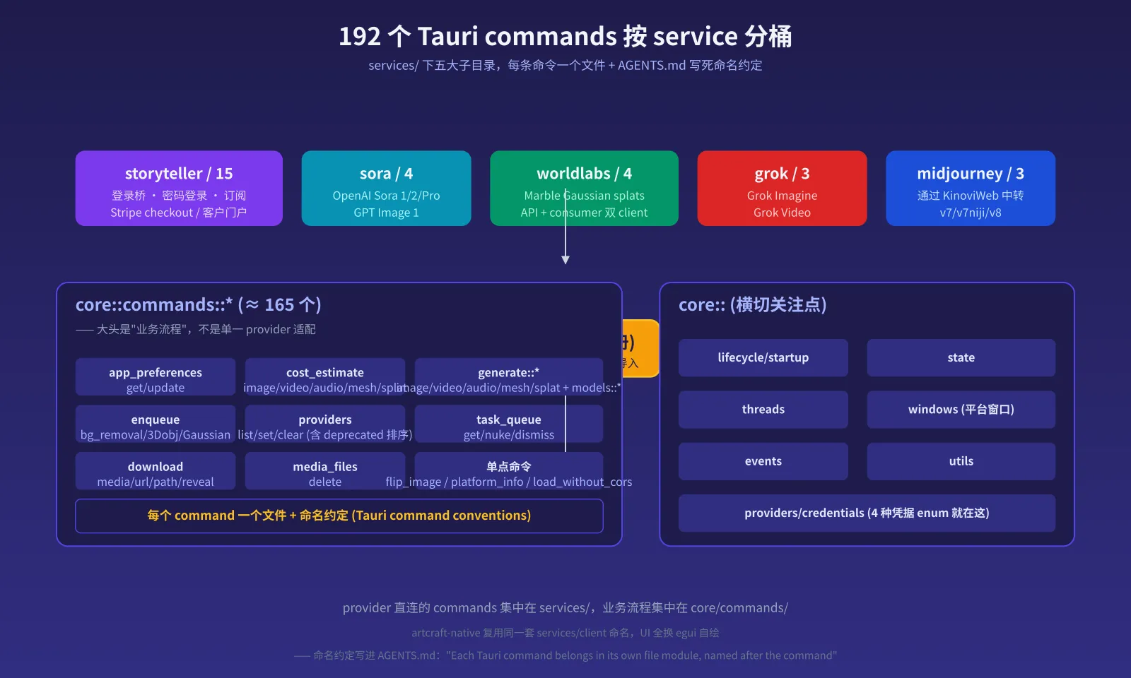 192 个 Tauri commands 按 service 分桶