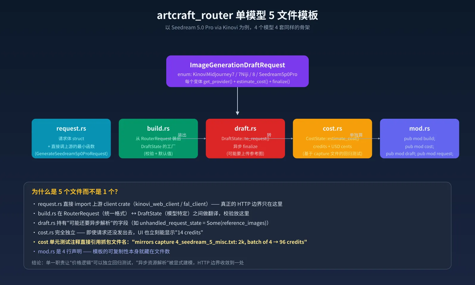 artcraft_router 单模型 5 文件模板