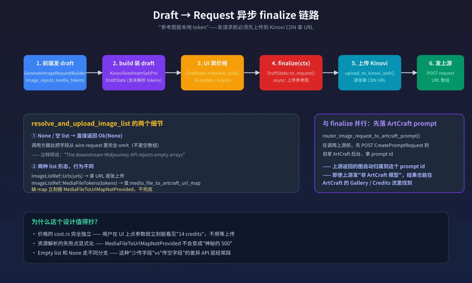 Draft → Request 异步 finalize 链路