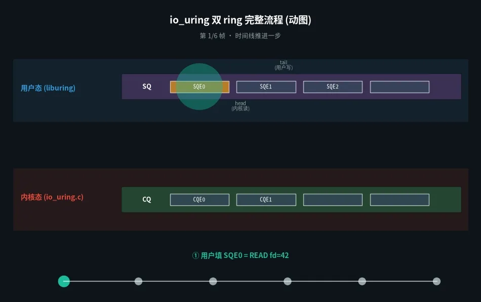 io_uring 双 ring 流程动画(6 帧 GIF)