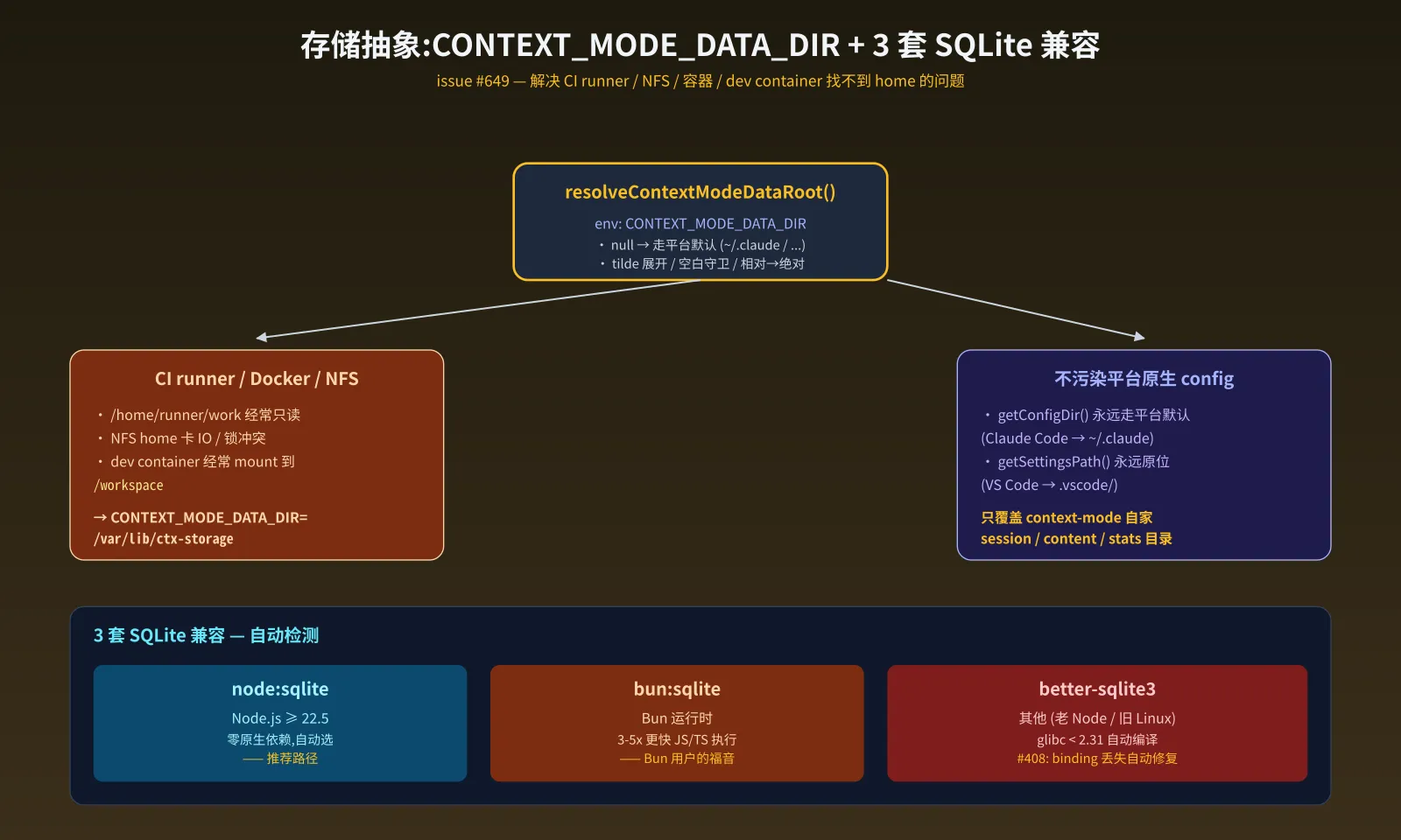 存储抽象:CONTEXT_MODE_DATA_DIR + 3 套 SQLite 兼容