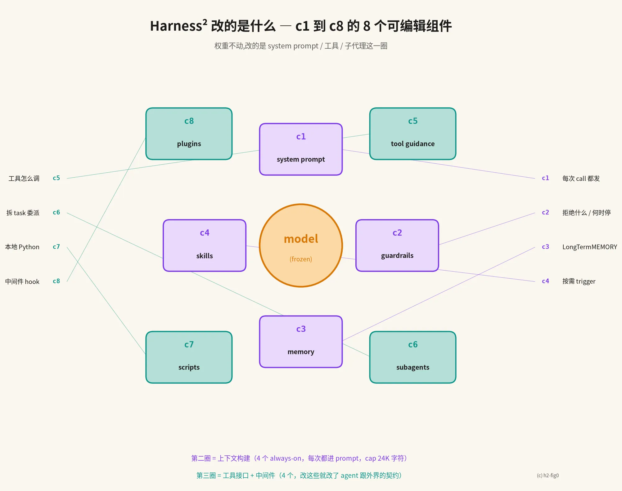 Harness² 改的是什么 — 8 个可编辑组件 c1..c8 的洋葱圈结构,中心 model 标记 frozen