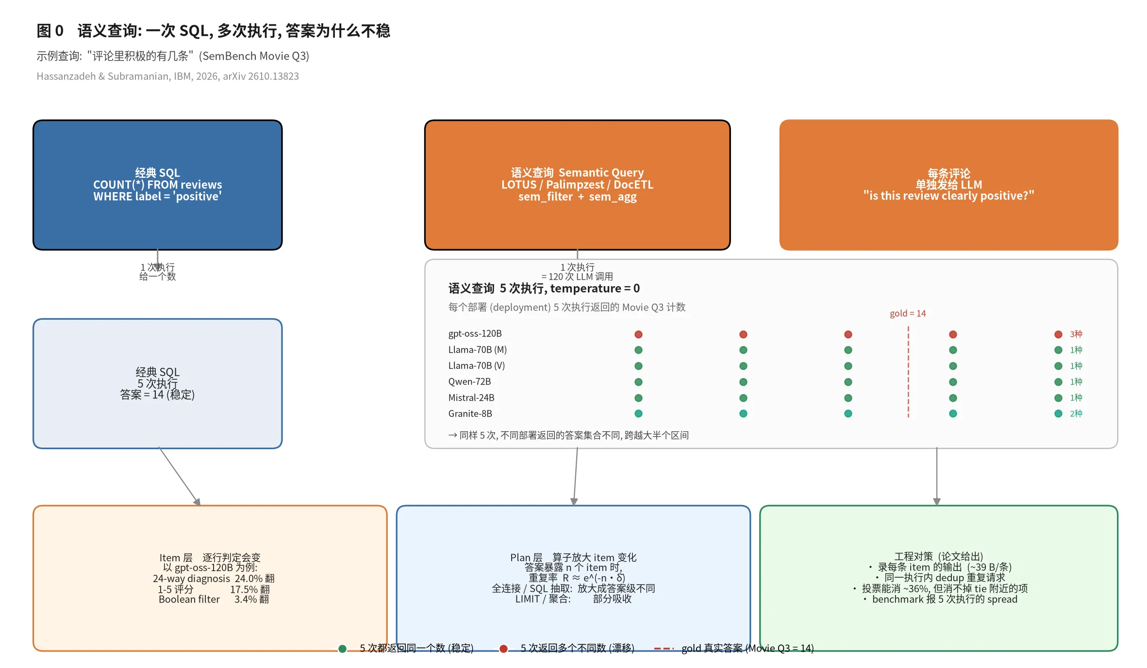 图 0 同一句语义查询在不同 deployment 上 5 次执行的真实分布