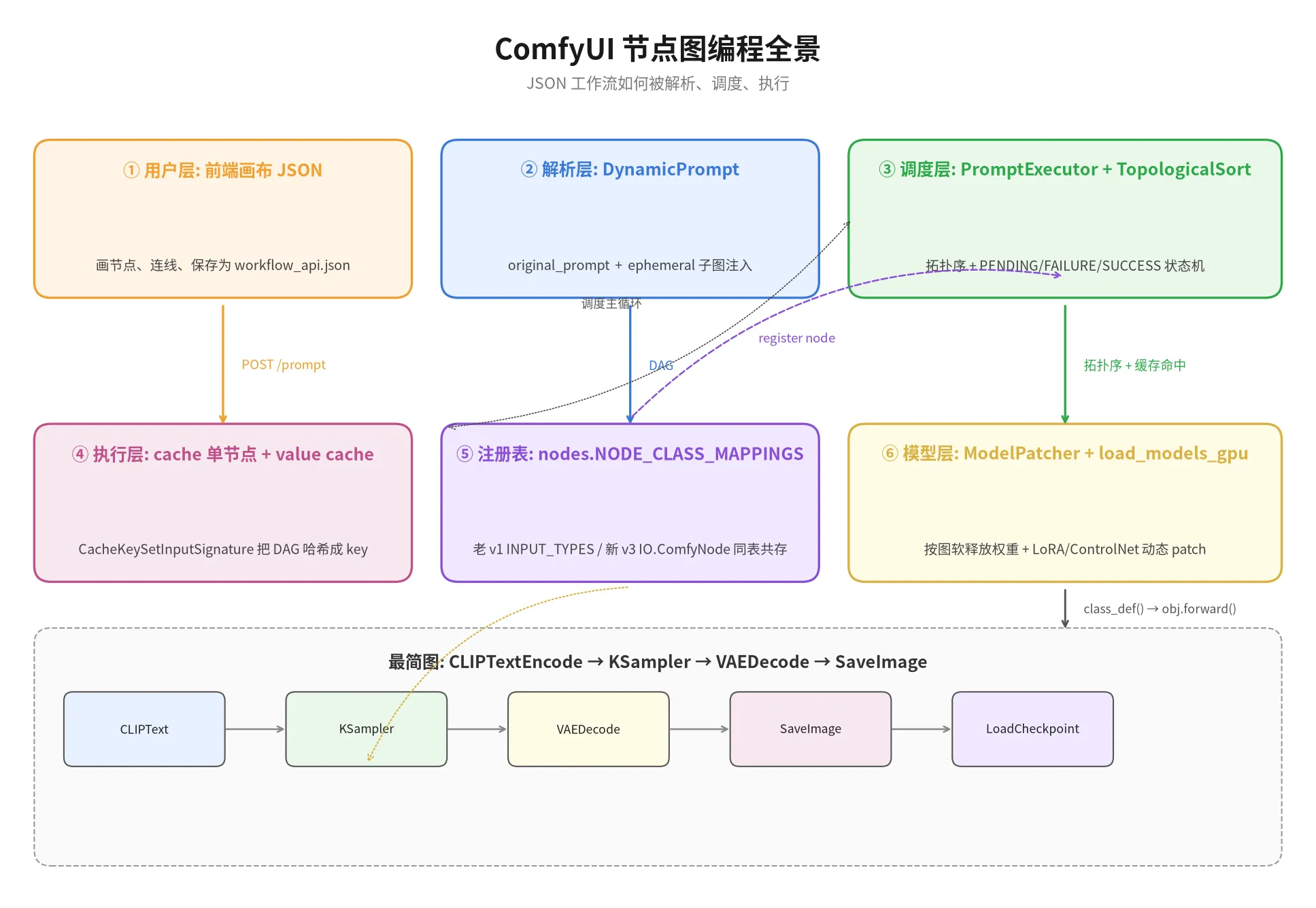ComfyUI 节点图编程全景