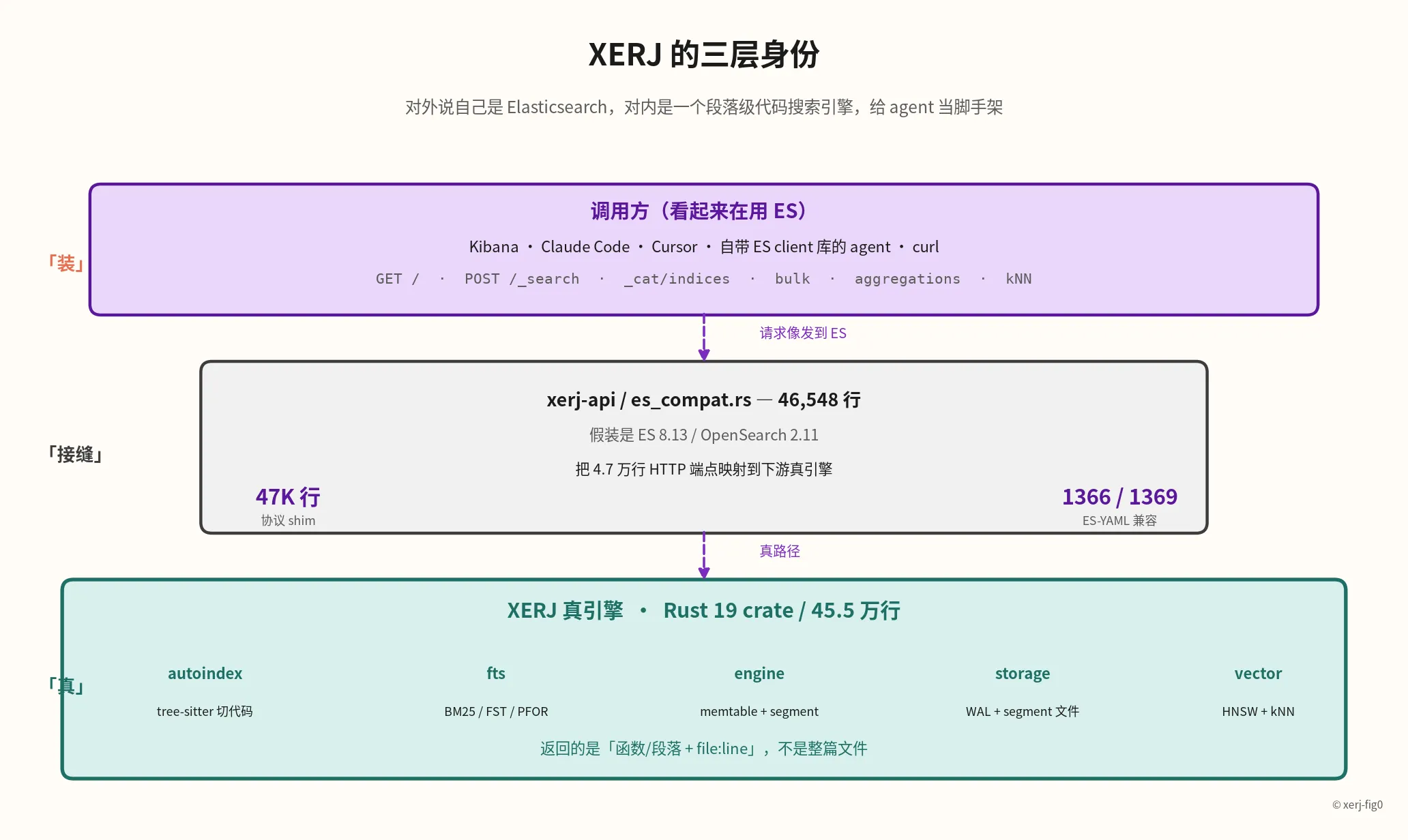 XERJ 的三层身份:对调用方假装成 ES,对内是一个 Rust 段落级代码搜索引擎,中间用 4.7 万行 shim 缝起来