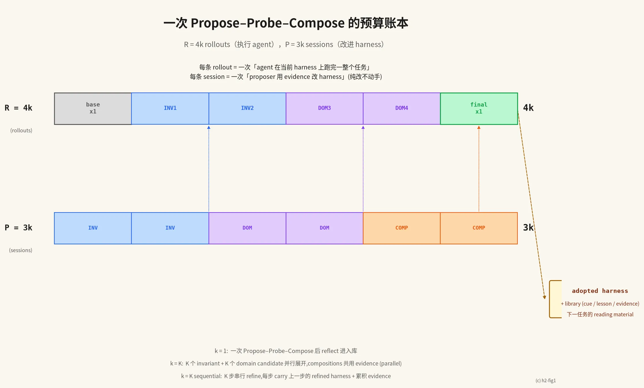 一次 Propose–Probe–Compose 的预算账本 — R=4k rollouts + P=3k sessions 两条色条 + 流向