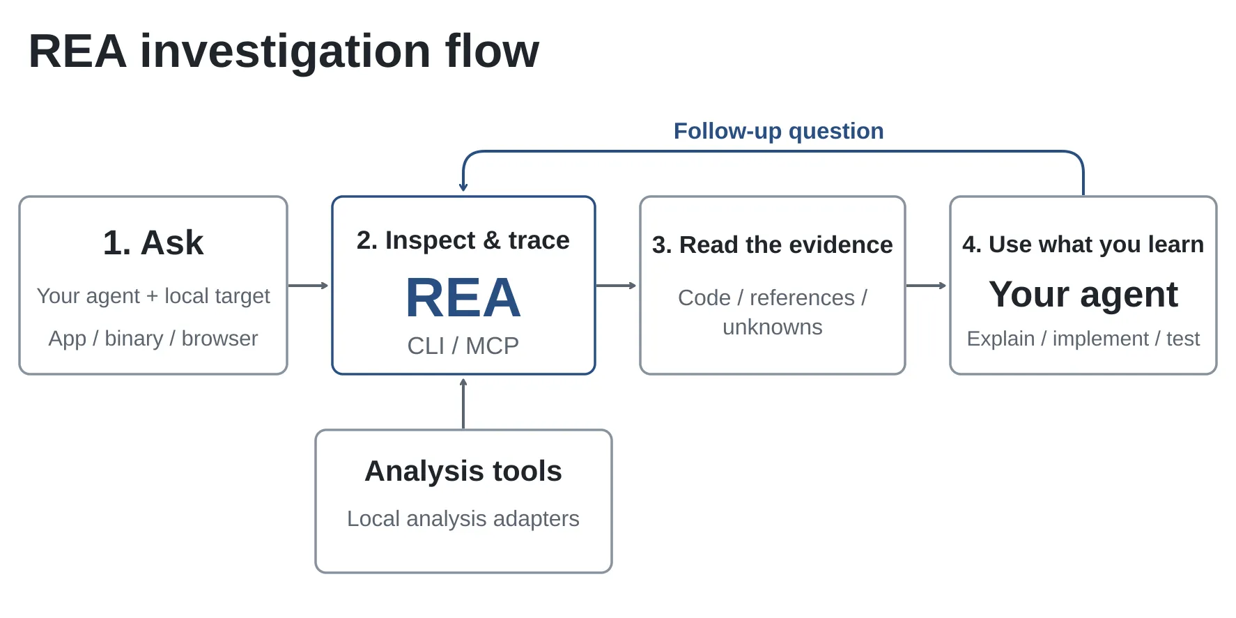 REA 自己的 investigation flow 图(我从 website 拿来用了)