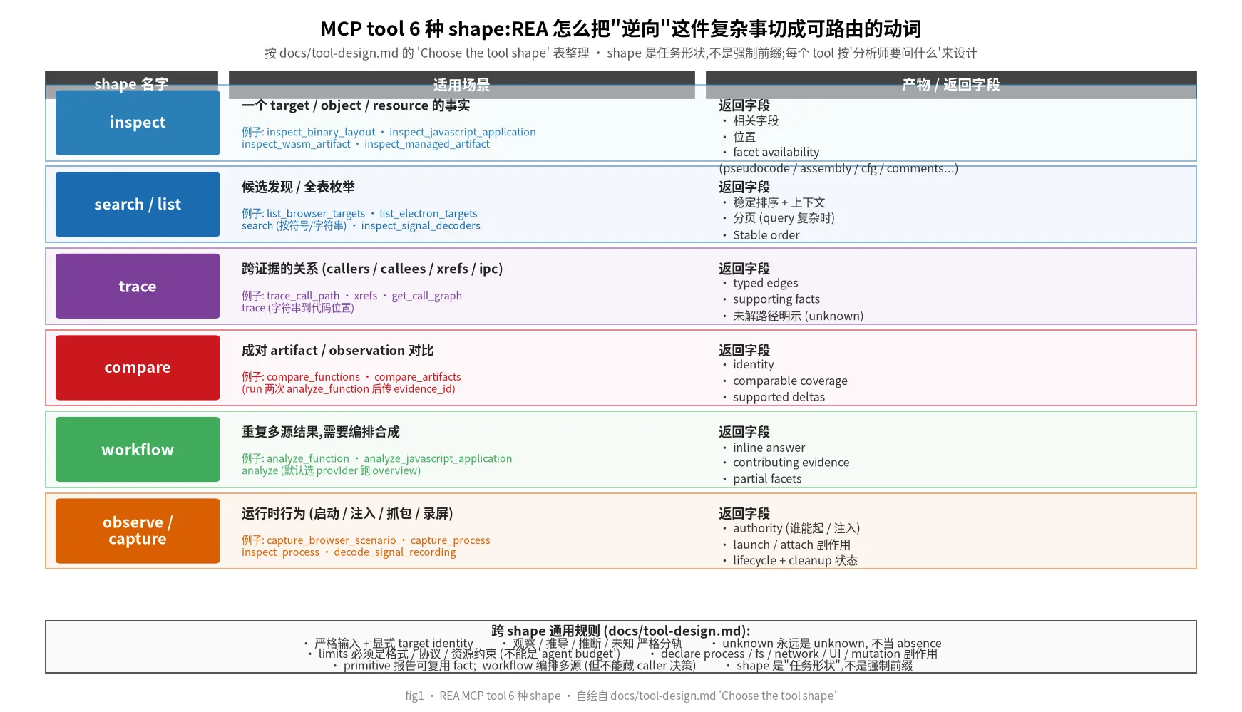 REA MCP tool 6 种 shape 分类表