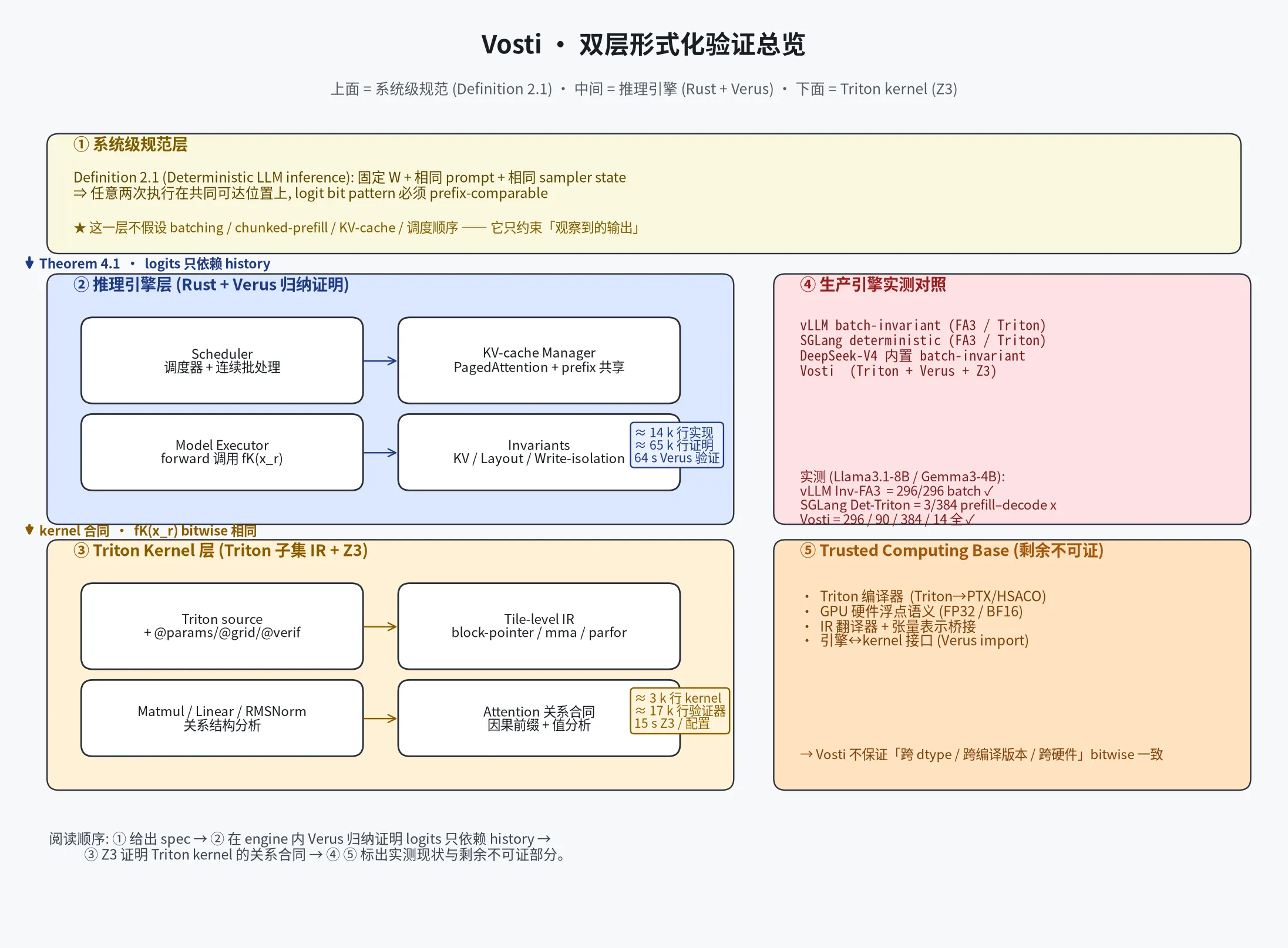 Vosti 双层验证总览 — 上面系统级规范,中间 Verus 引擎归纳,下面 Z3 Triton kernel verifier,右侧是 vLLM/SGLang 实测对照与 trusted base