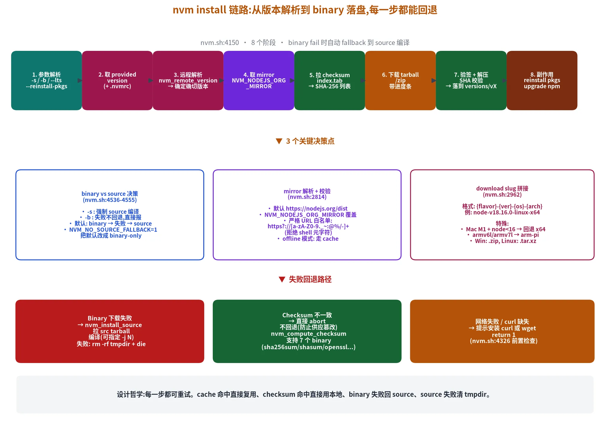 nvm install 8 阶段流水线 + 3 个决策点 + 失败回退路径