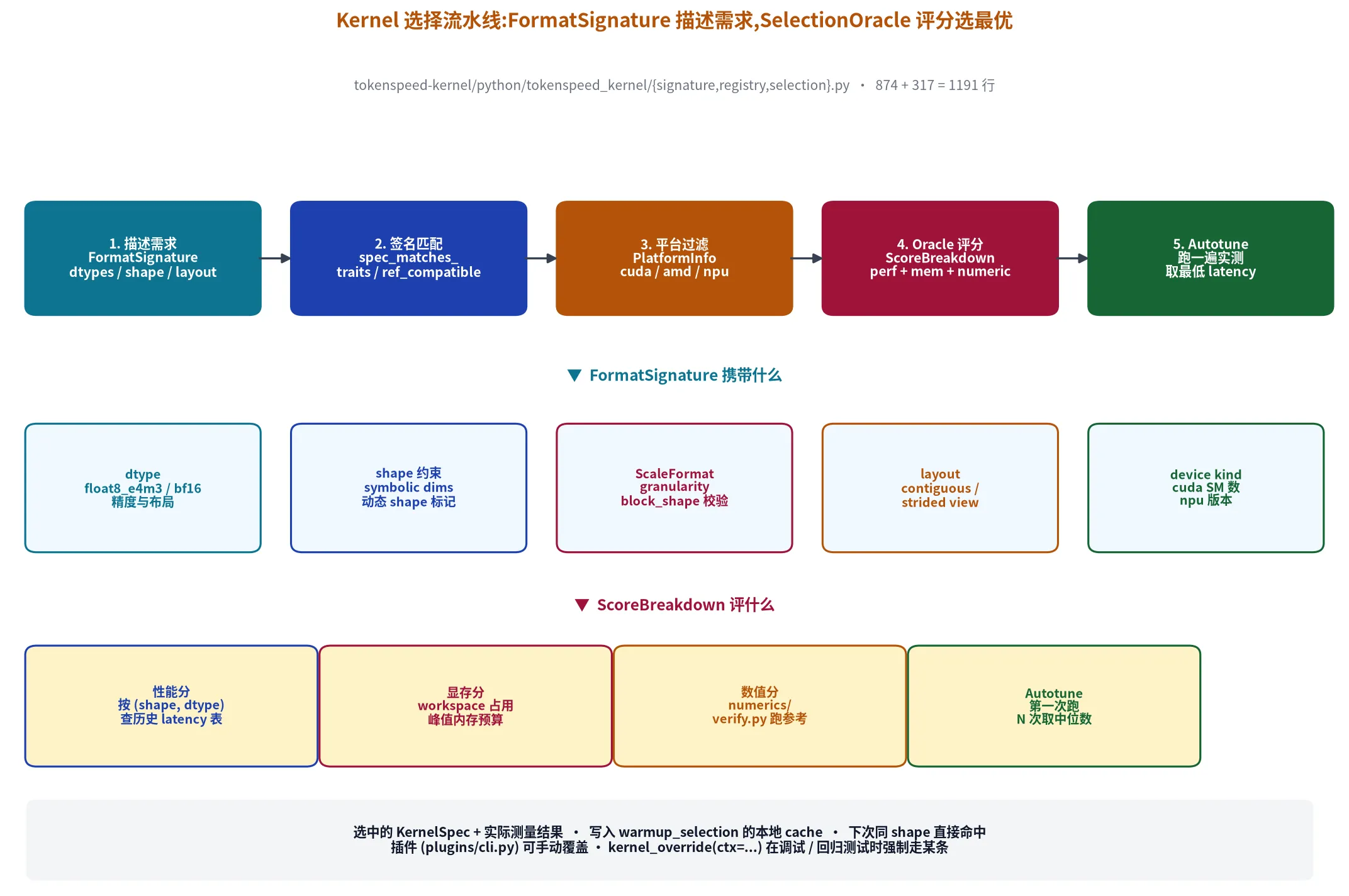 Kernel 选择 5 阶段:FormatSignature -> 签名匹配 -> 平台过滤 -> Oracle 评分 -> Autotune
