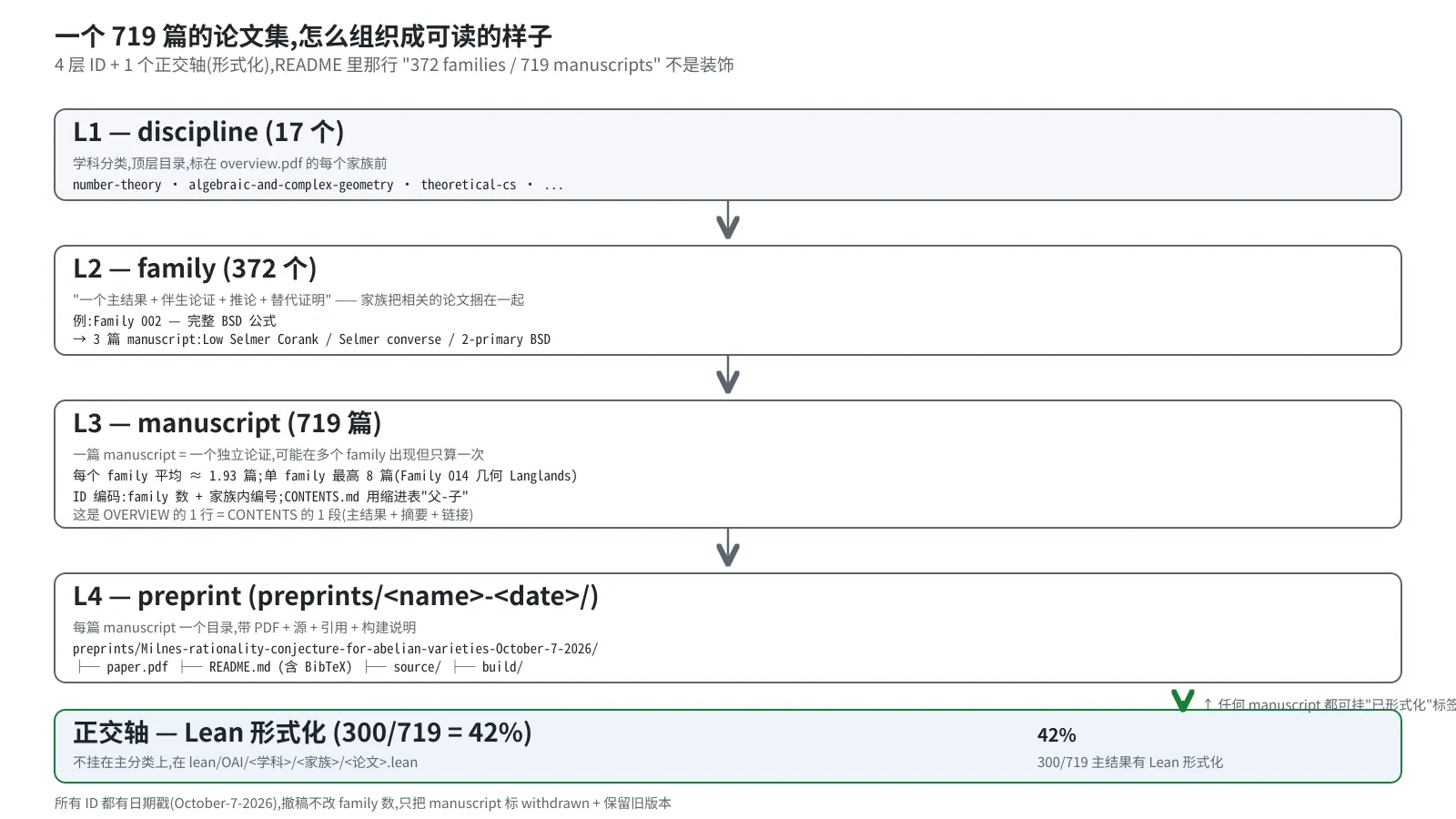 719 篇论文的 4 层组织 + 1 个形式化轴