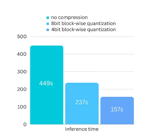 图 2 4bit / 8bit 块量化带来的 ~3x 加速(论文 README 原图)
