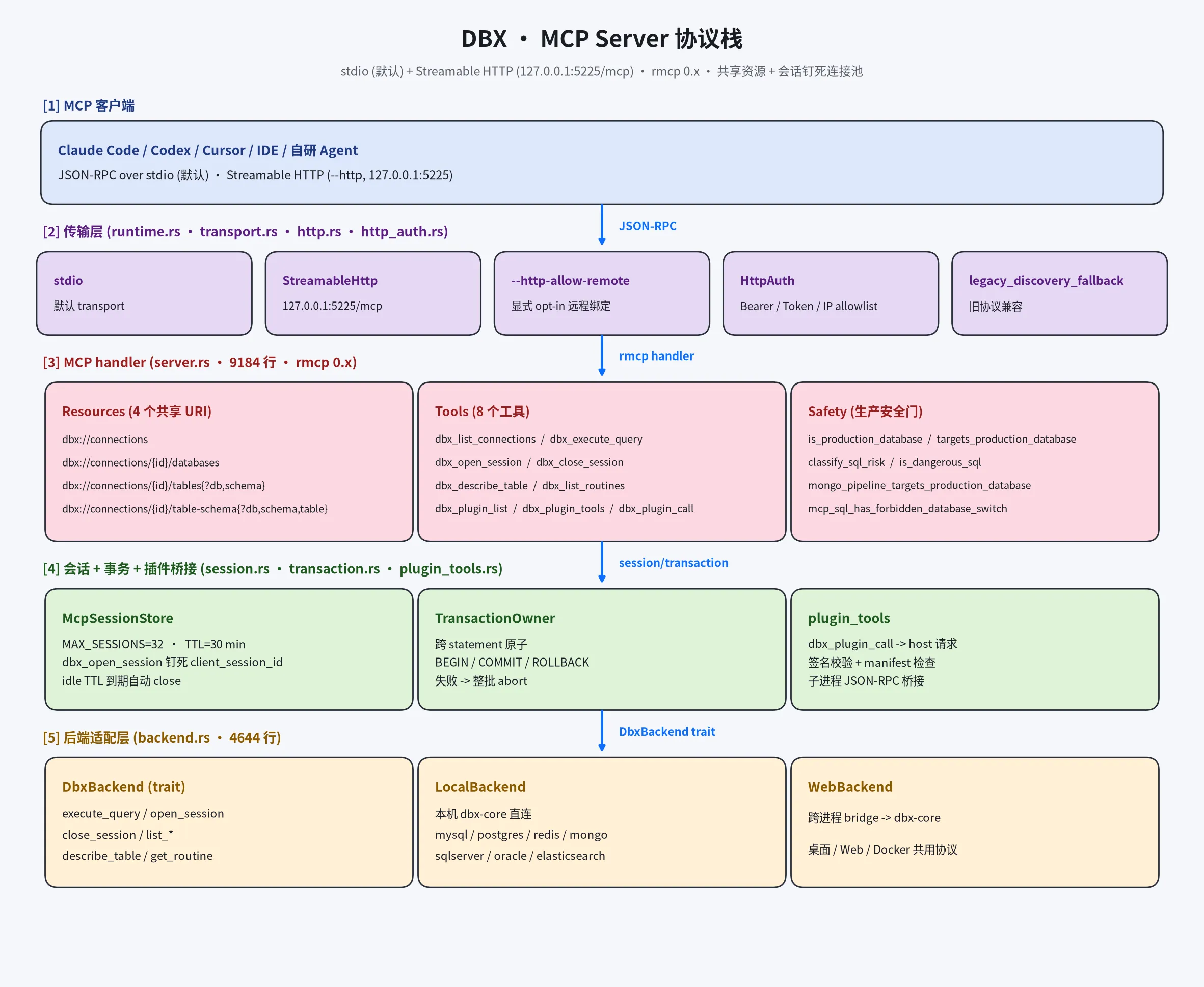 DBX MCP Server 协议栈 — 5 层结构