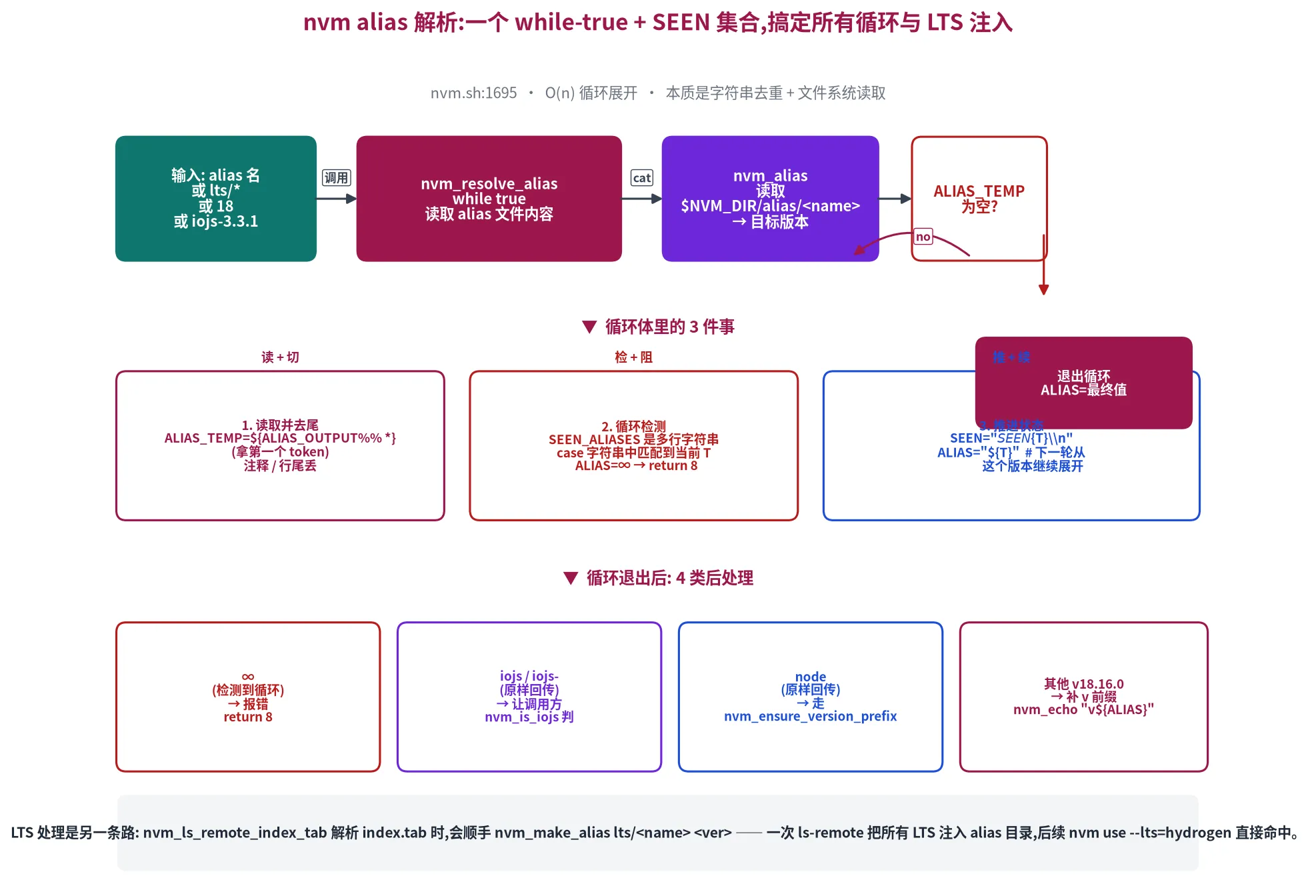 nvm alias 解析链路:while-true 循环展开 + SEEN 集合循环检测 + 4 类后处理