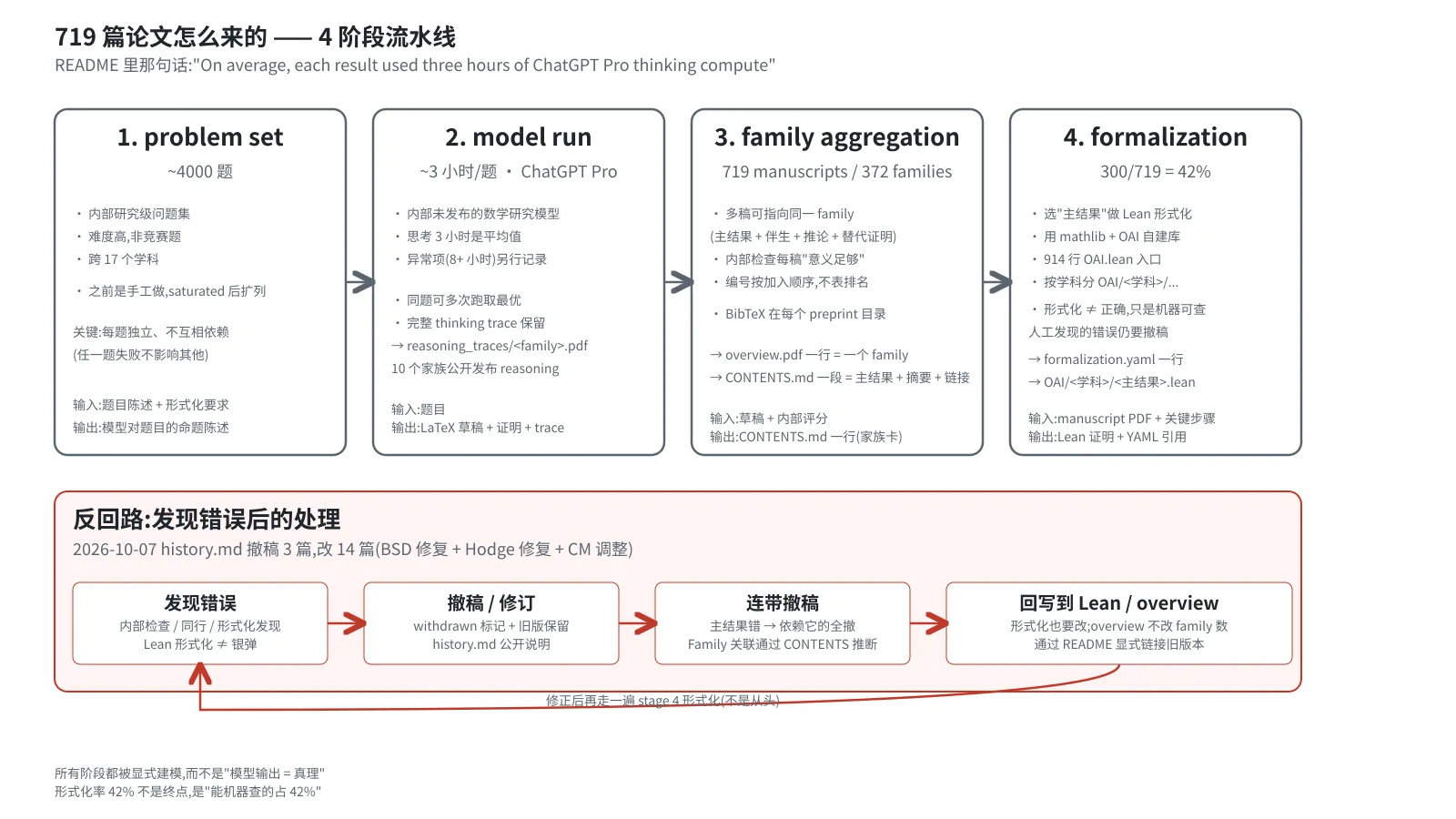 719 篇论文的 4 阶段流水线 + 撤稿回路