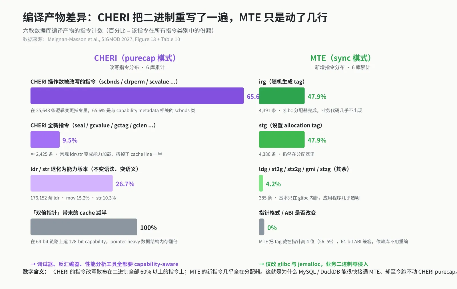 工具链差异：CHERI 改二进制 vs MTE 改分配器