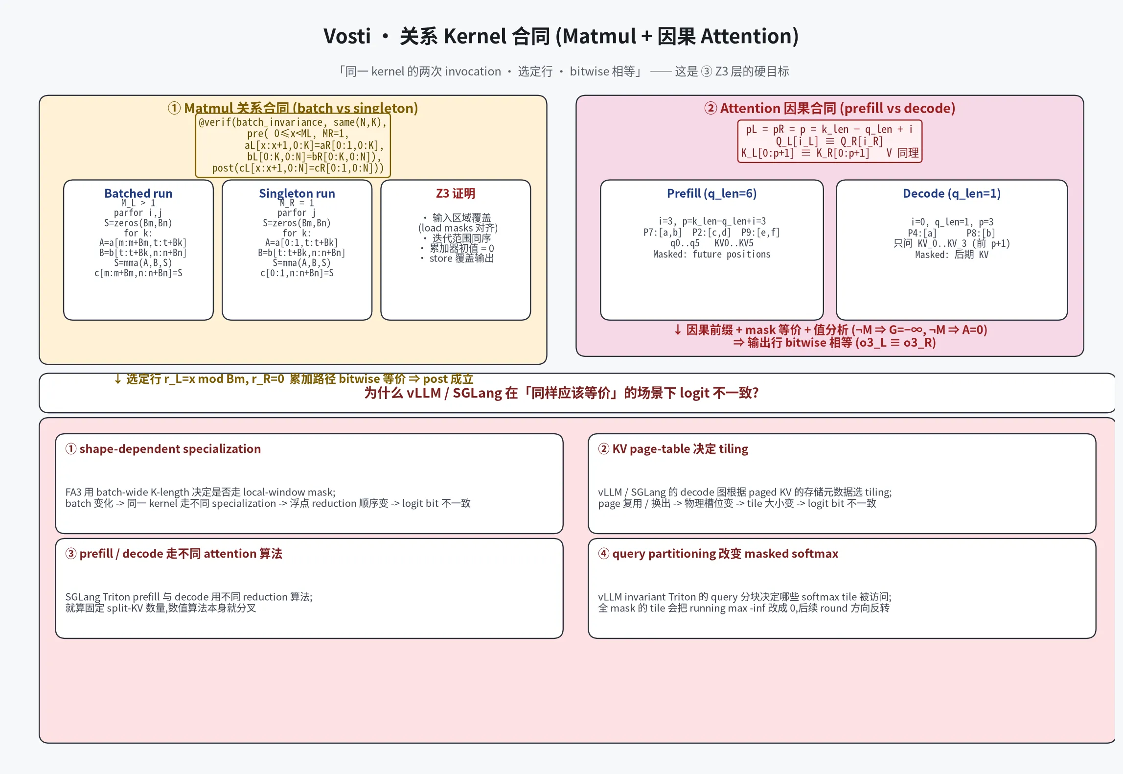 Vosti 关系 Kernel 合同 — Matmul 关系合同 + Attention 因果合同 + 生产引擎翻车的 4 个原因