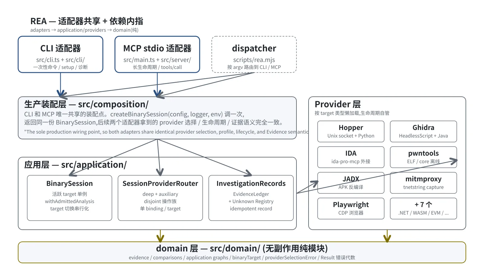 REA 依赖方向:CLI 和 MCP 适配器共享 Composition、Application、Provider、Domain