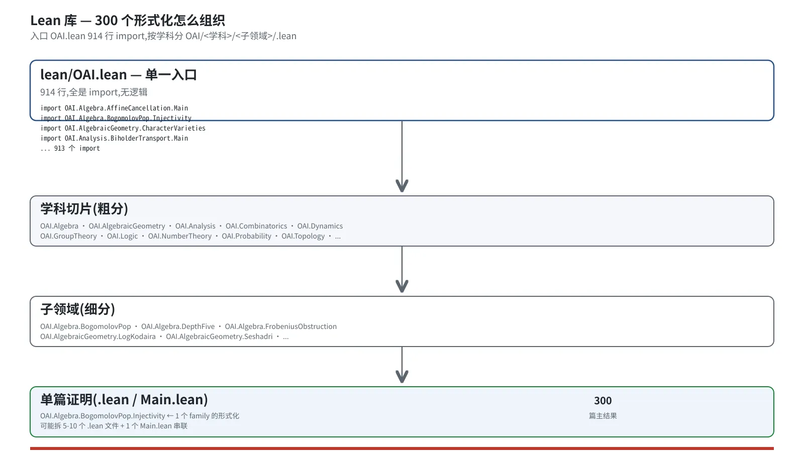 300 个 Lean 形式化的库结构