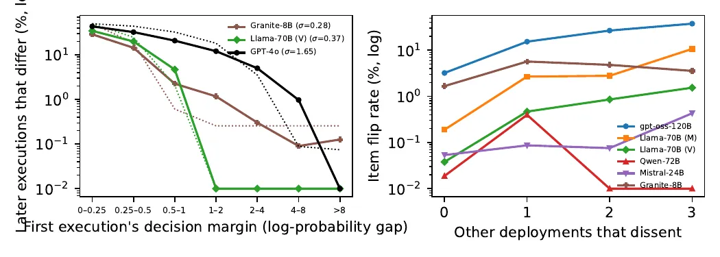 图 4 左边 first-execution 决策裕度 vs 后续执行翻动率,符合 σ=0.28~1.65 nats 的 noise model;右边按"被多少其他 deployment 反对"分组的翻动率(论文图 6)