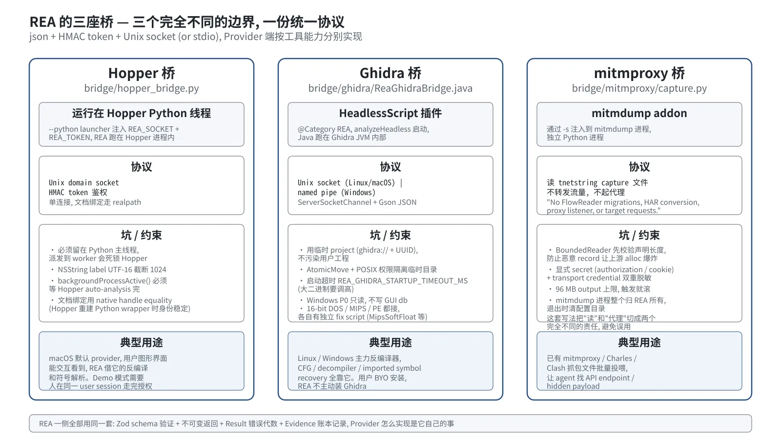 Hopper / Ghidra / mitmproxy 三座桥的对比