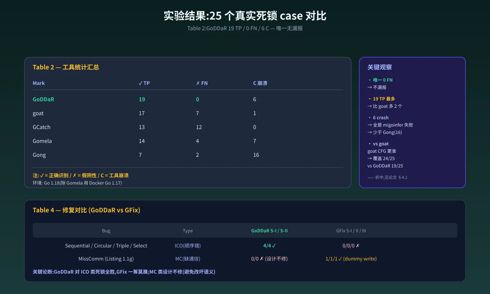 实验结果:25 个真实死锁 case 对比