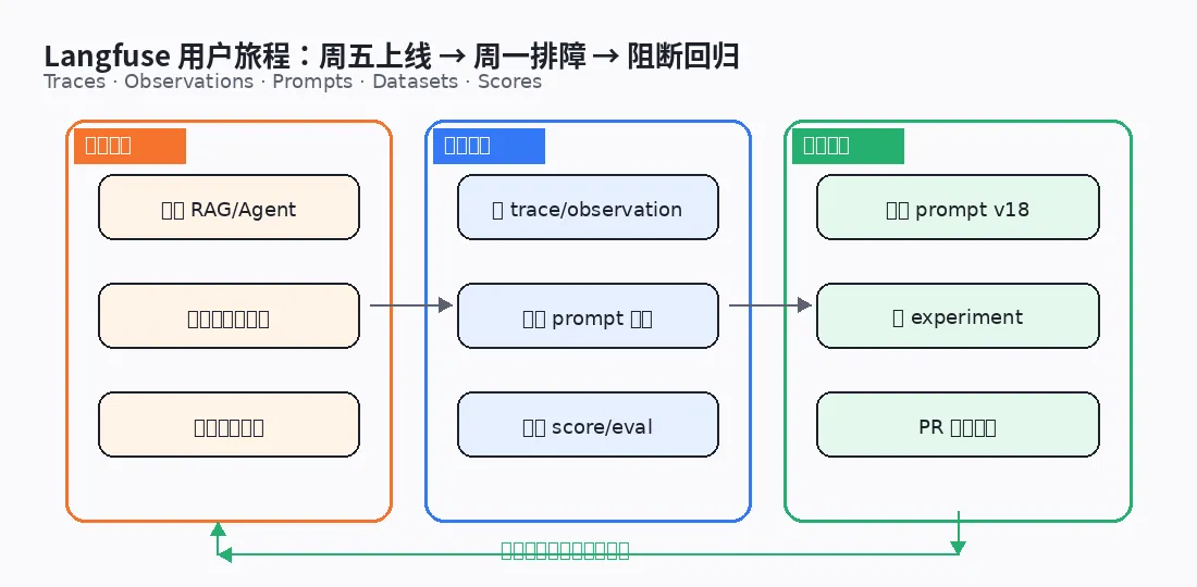 Langfuse 用户旅程闭环