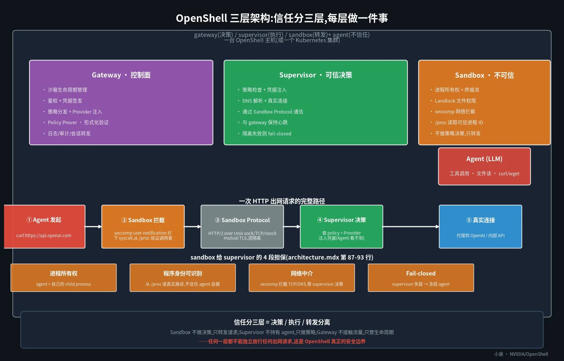 OpenShell 三层架构:信任分三层,每层做一件事