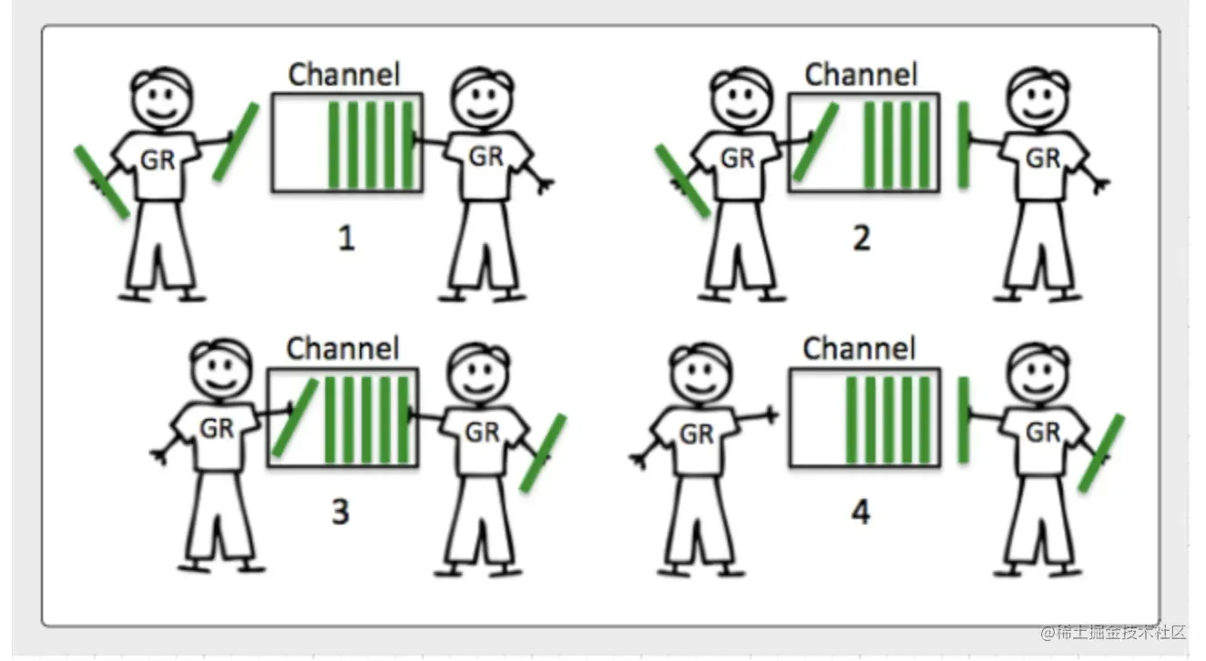 Buffered Channel