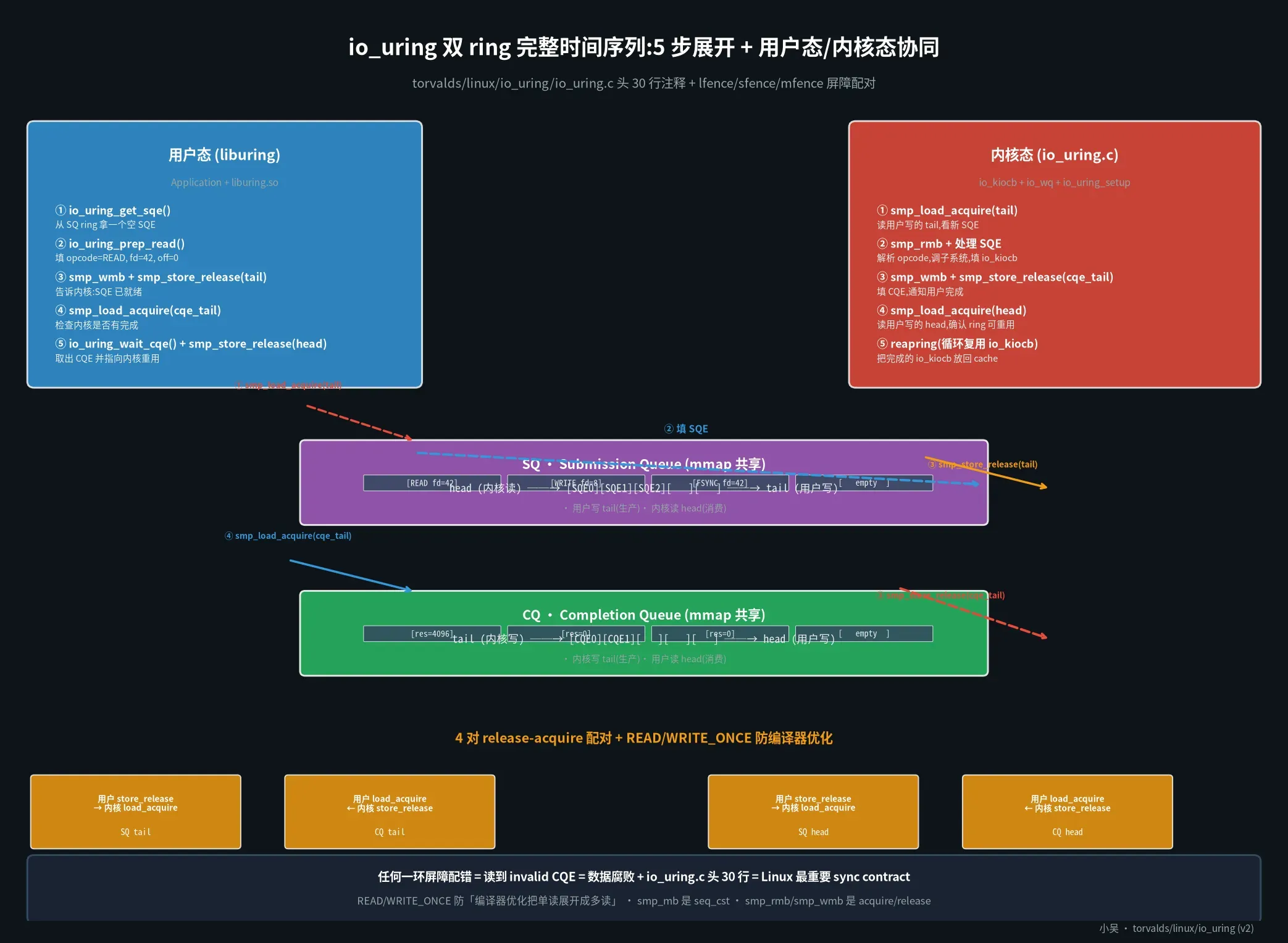io_uring 双 ring 架构:用户态和内核态共享 ring,跳过 syscall overhead