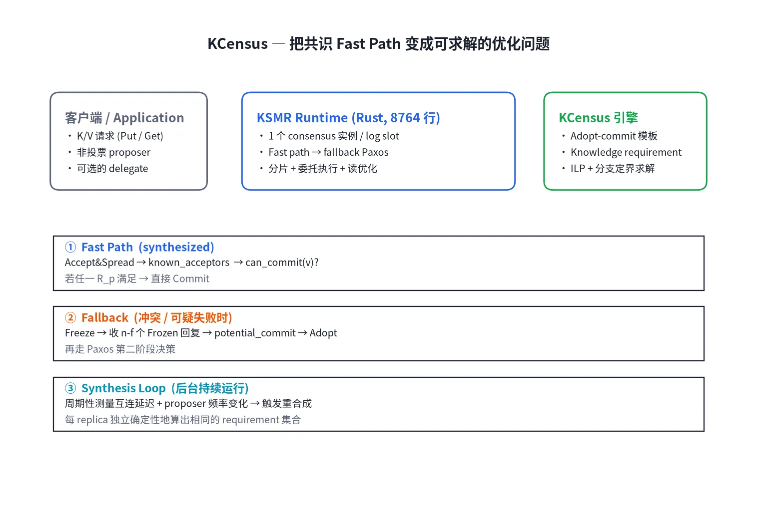 KCensus — 把共识 Fast Path 变成可求解的优化问题