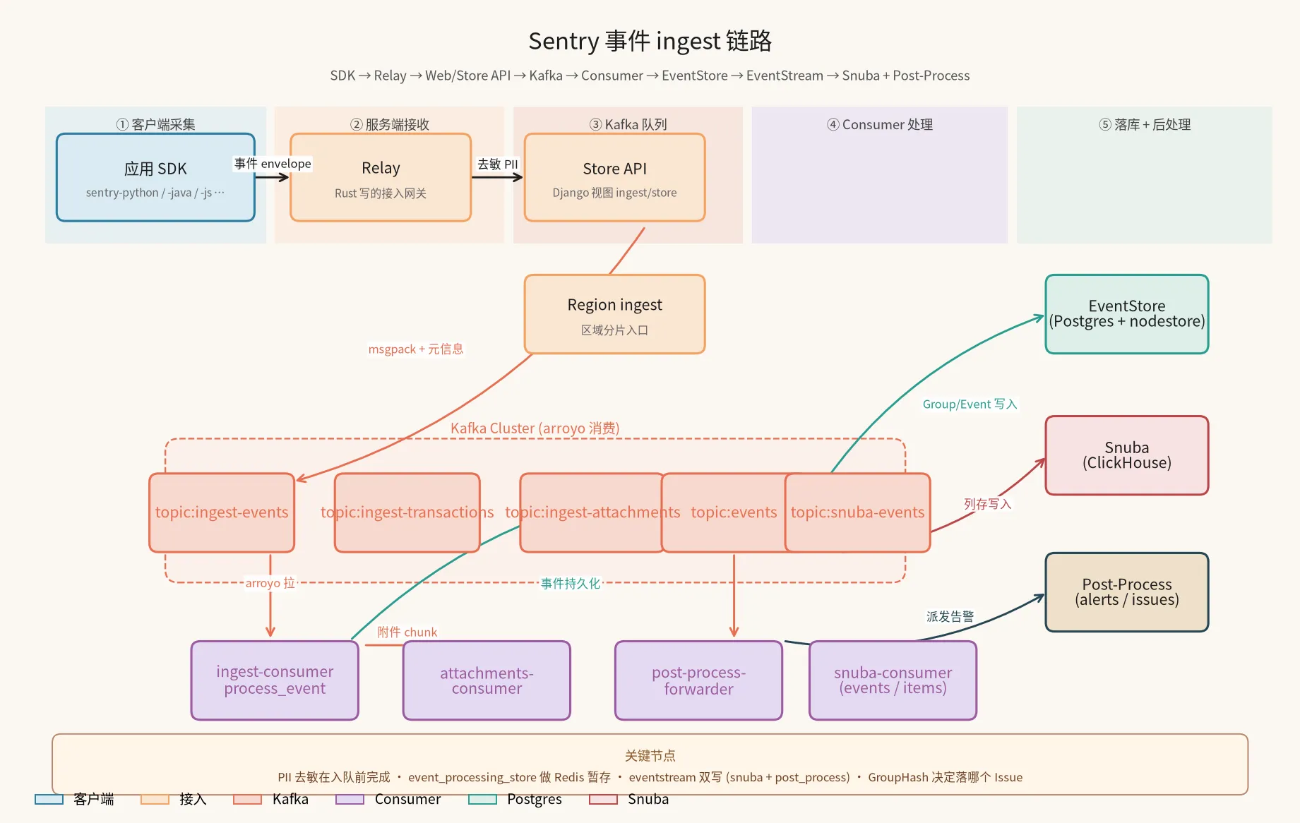 Sentry 事件 ingest 链路