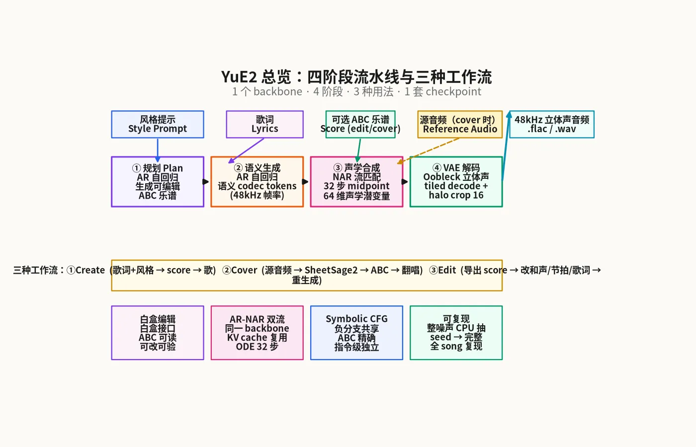 YuE2 总览：四阶段流水线与三种工作流