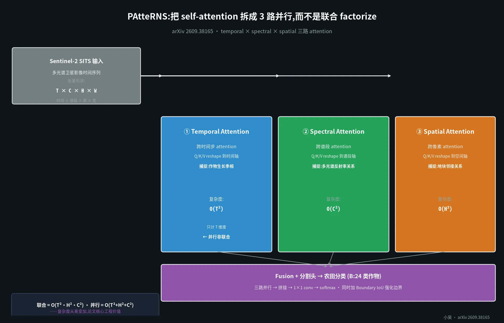 PAtteRNS:把 self-attention 拆成 3 路并行,而不是联合 factorize