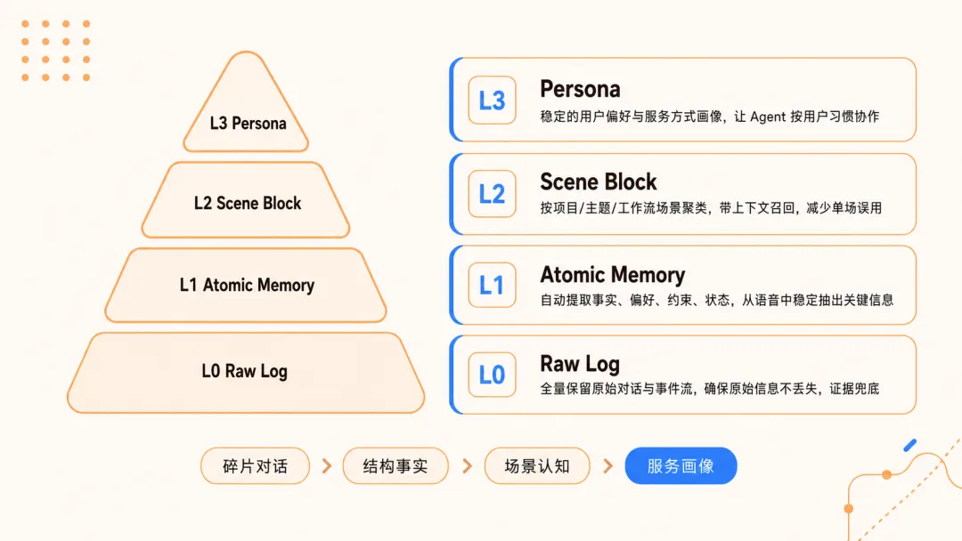 memory pyramid