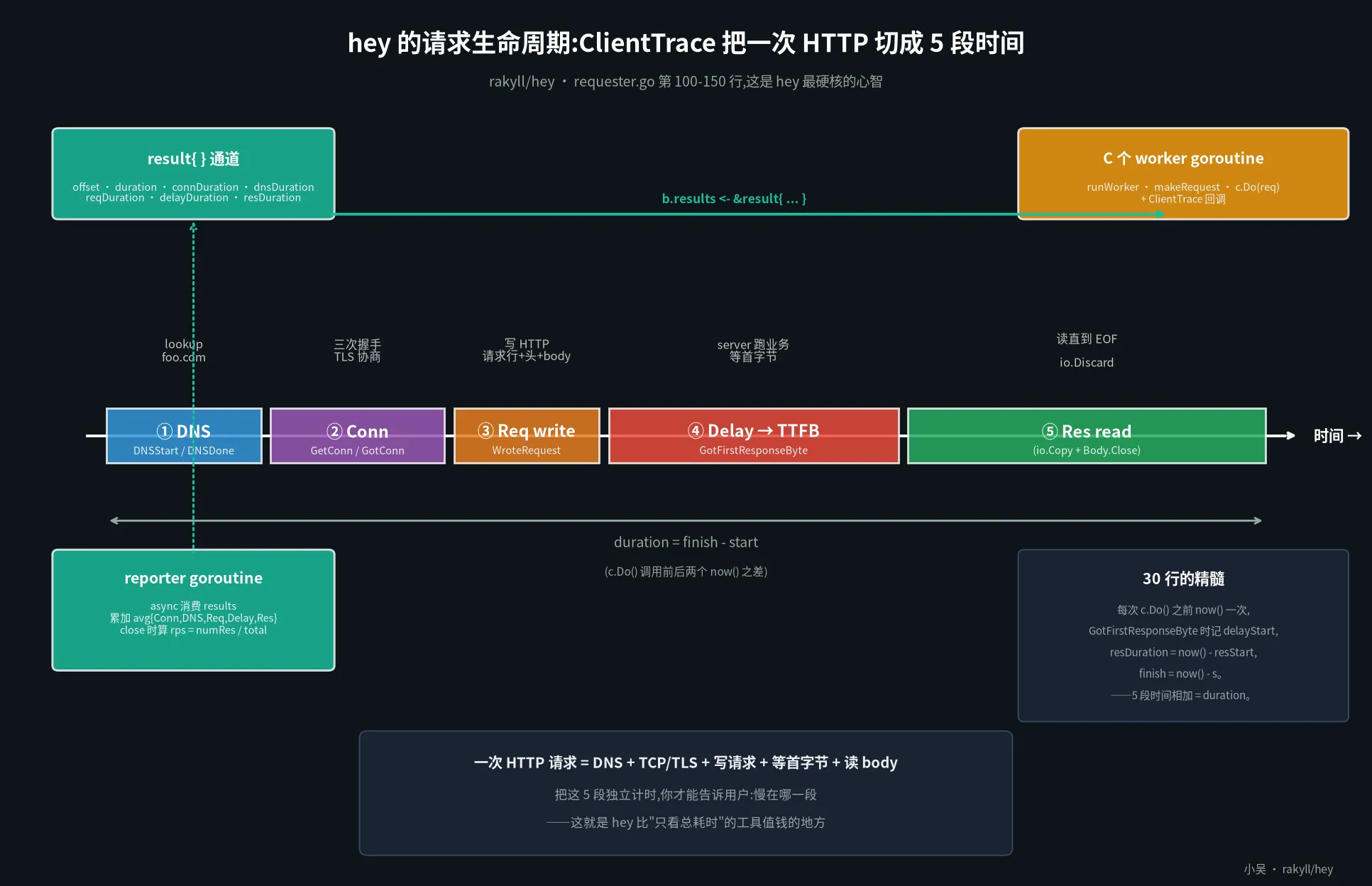 hey 的请求生命周期:ClientTrace 把一次 HTTP 切成 5 段时间