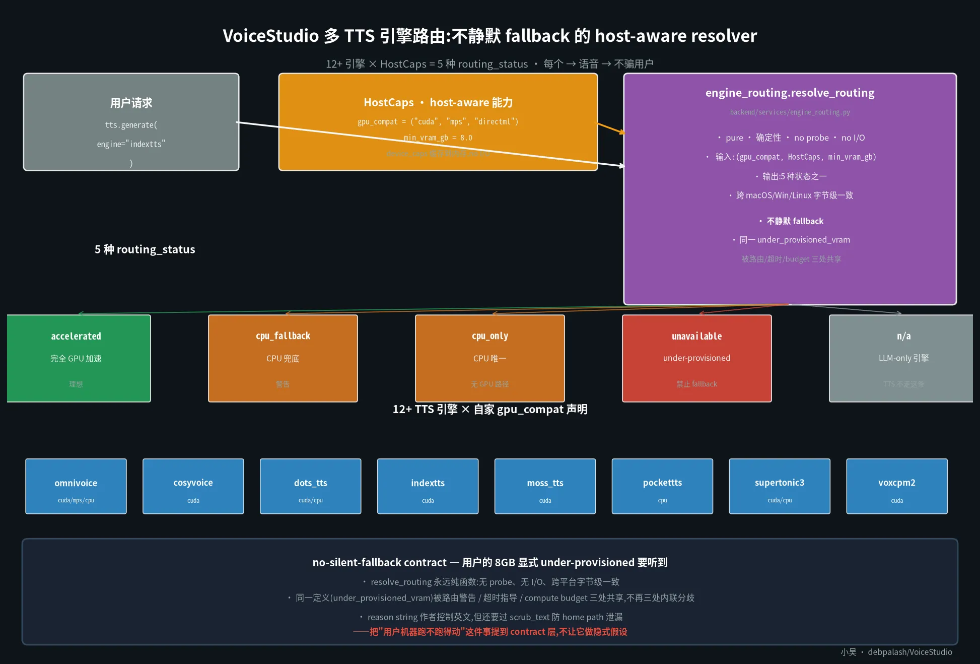 VoiceStudio 多 TTS 引擎路由:不静默 fallback 的 host-aware resolver