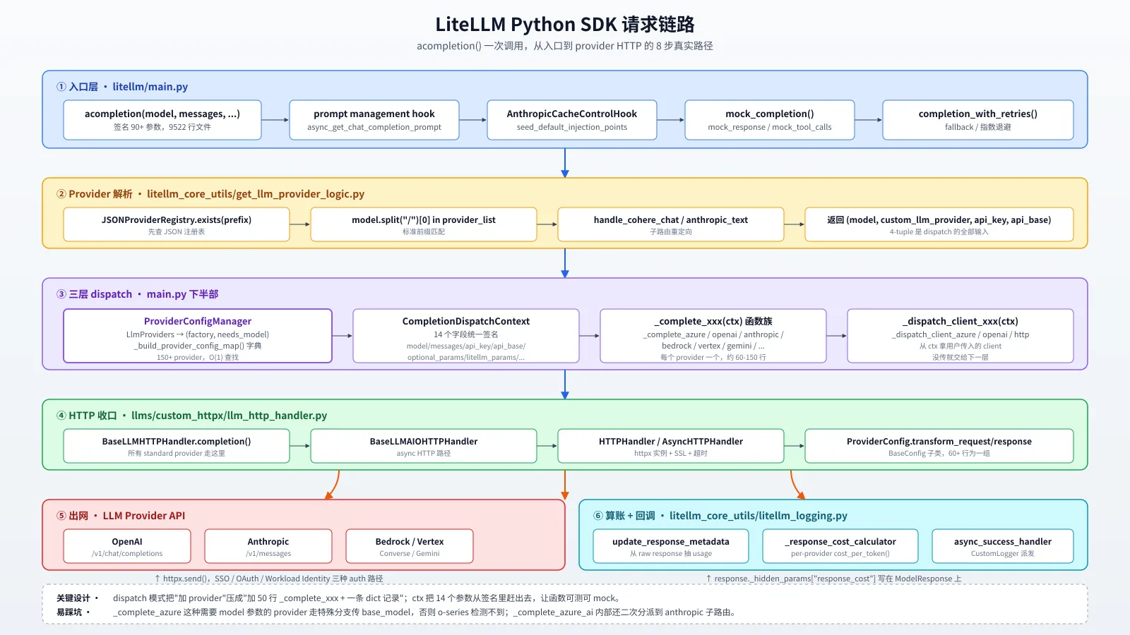 SDK 请求链路