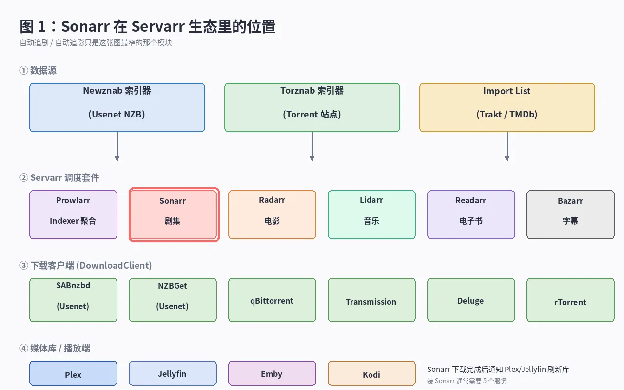 Sonarr 在 Servarr 生态中的位置