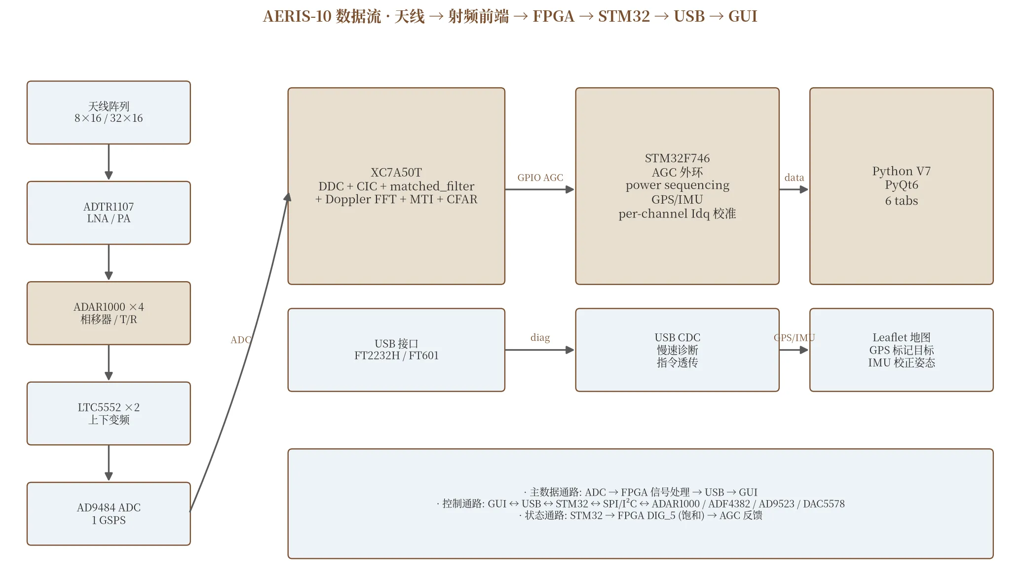 AERIS-10 数据流 · 天线 → 射频前端 → FPGA → STM32 → USB → GUI