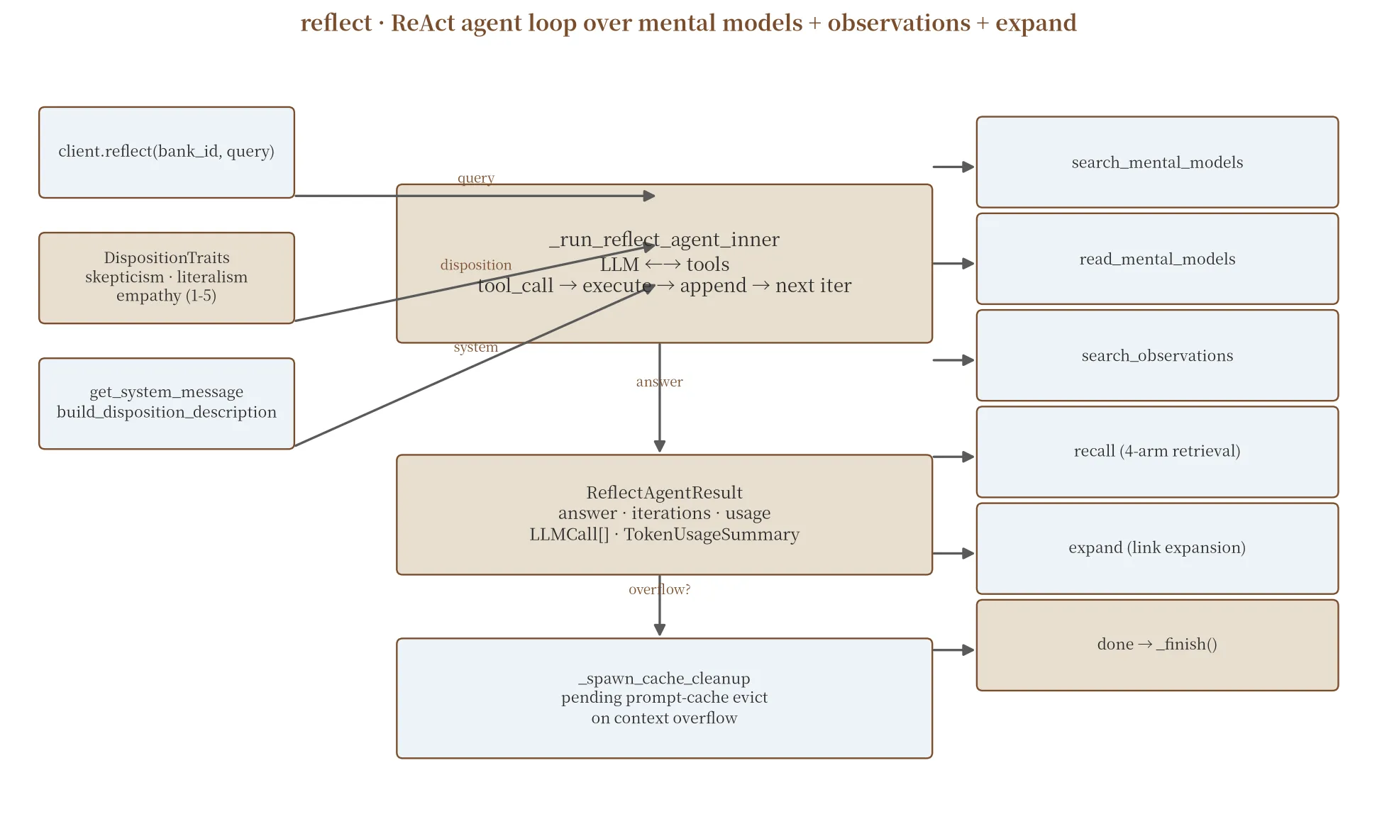 reflect · ReAct agent loop over mental models + observations + expand